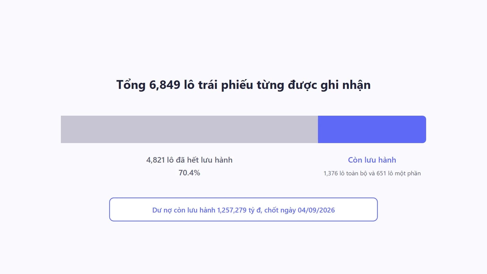 Biểu đồ cột chồng ngang chia tổng 6,849 lô trái phiếu thành phần lớn màu xám là 4,821 lô đã hết lưu hành chiếm 70.4% và phần nhỏ màu xanh tím là các lô còn lưu hành