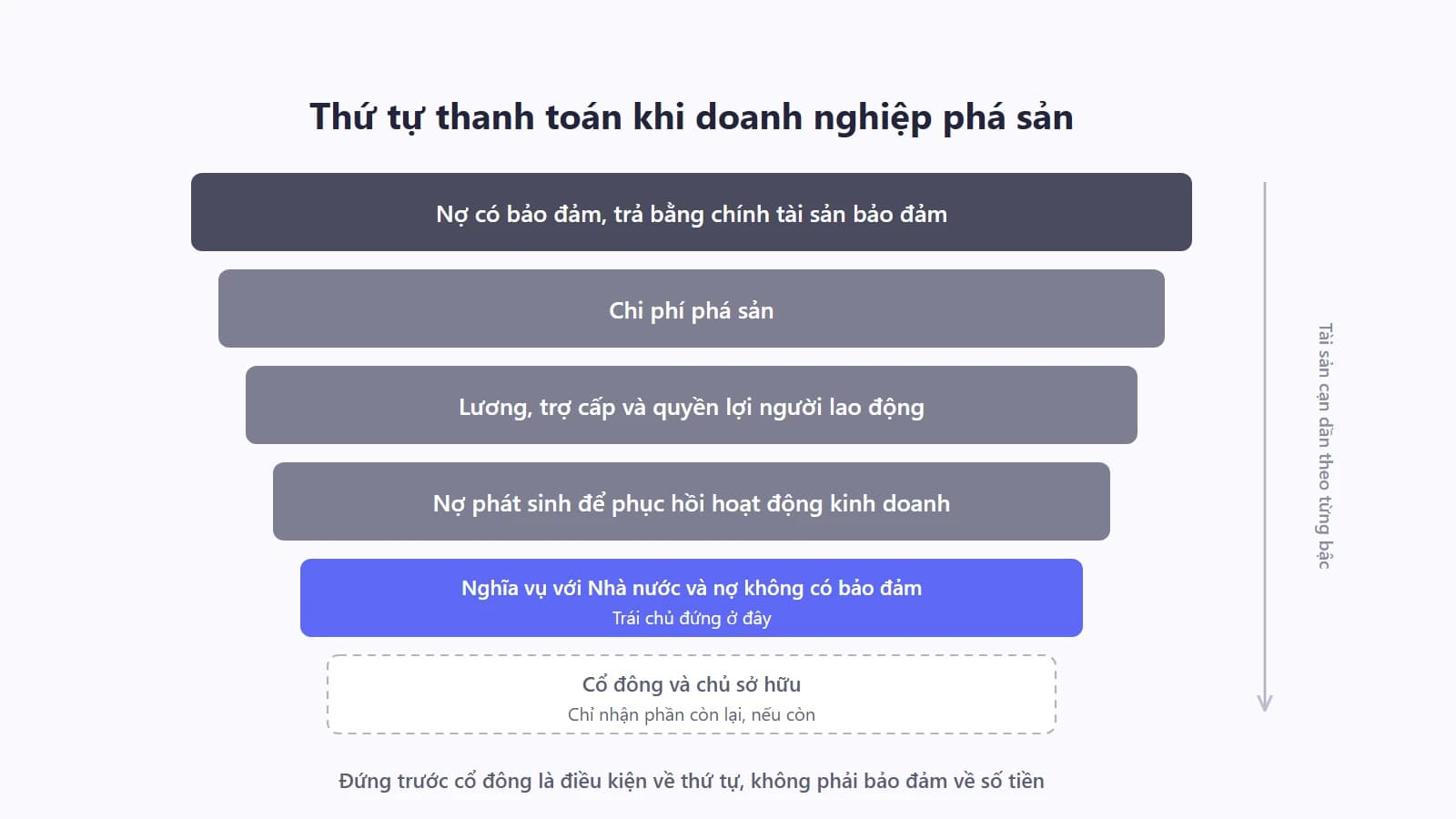 Thang bậc thanh toán khi doanh nghiệp phá sản xếp dọc từ trên xuống gồm chi phí phá sản, quyền lợi người lao động, nợ phát sinh để phục hồi kinh doanh, nghĩa vụ với Nhà nước và nợ không có bảo đảm nơi trái chủ đứng, dưới cùng là cổ đông với ghi chú phần còn lại có thể bằng không
