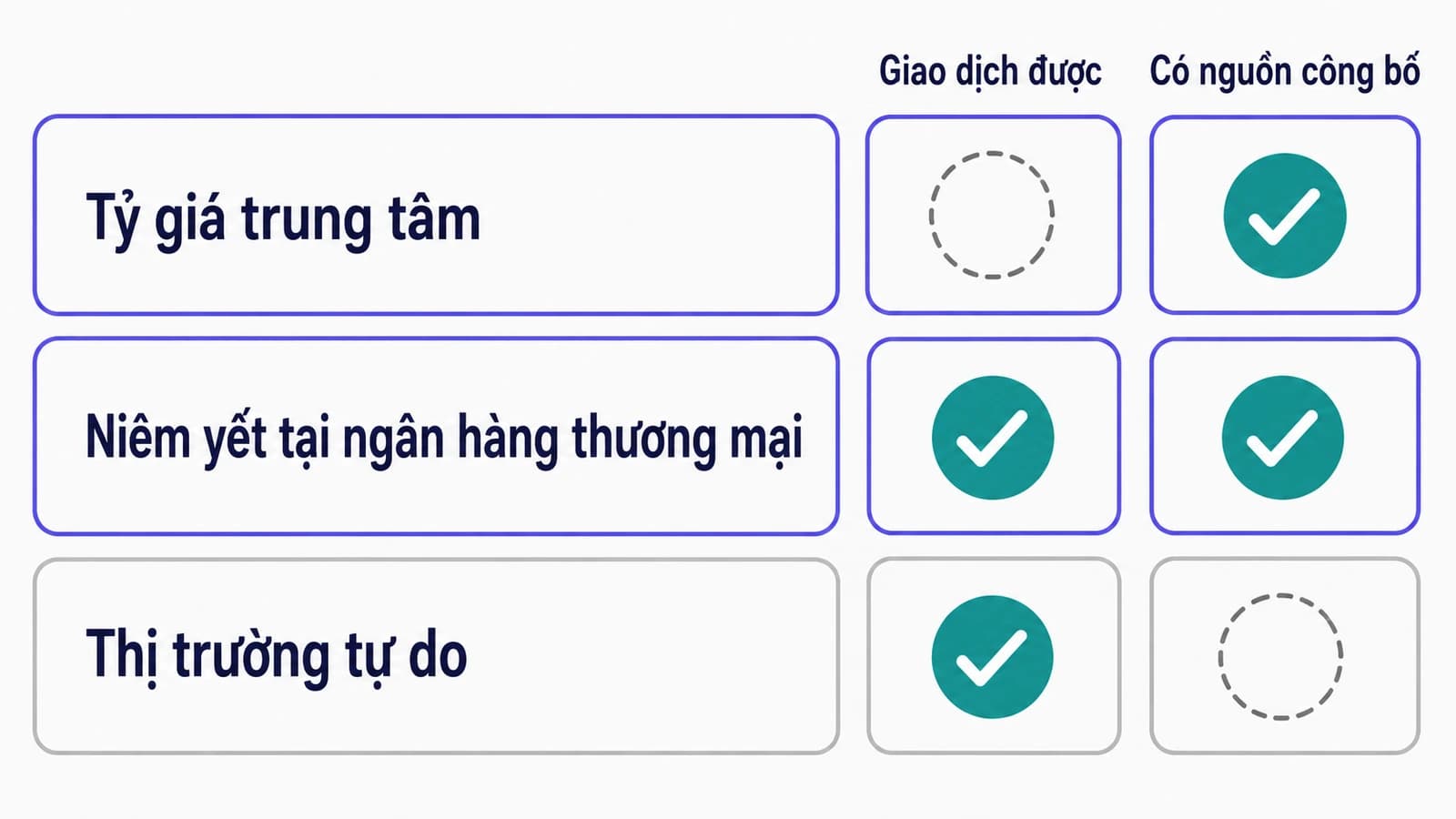 Sơ đồ ba loại tỷ giá xếp thành ba dòng, mỗi dòng ghi ai đưa ra mức giá đó, có giao dịch được không và có nguồn công bố chính thức không