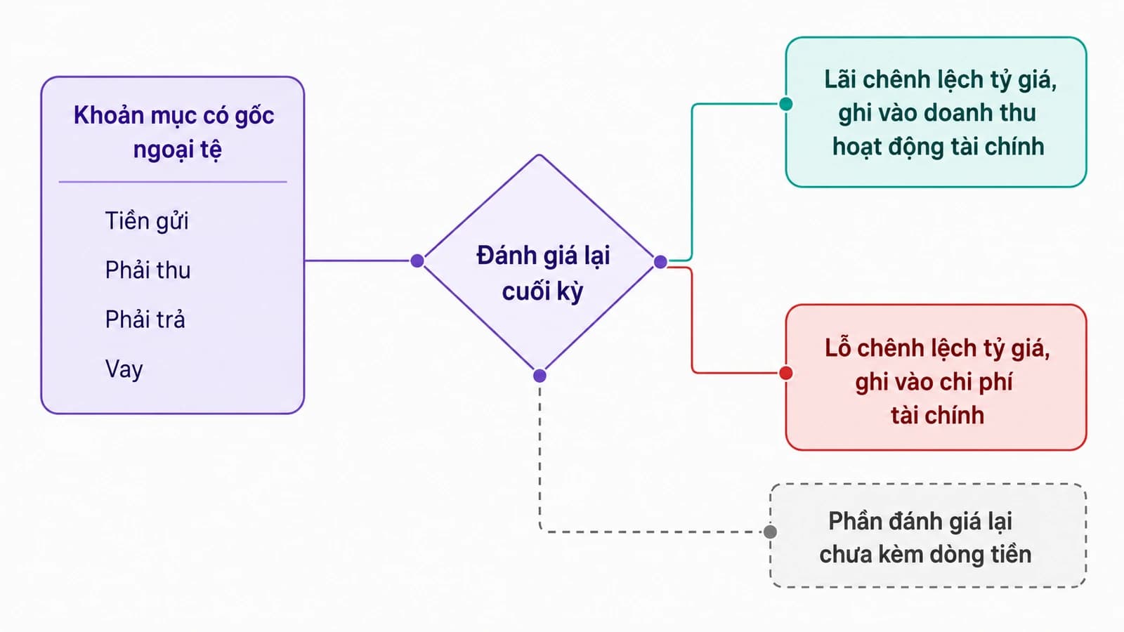 Sơ đồ đường đi của chênh lệch tỷ giá, từ khối các khoản mục có gốc ngoại tệ qua bước đánh giá lại cuối kỳ rồi tách thành hai nhánh lãi và lỗ, kèm nhánh ghi chú phần chưa kèm dòng tiền