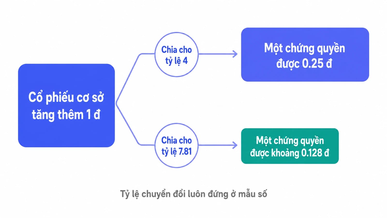 Sơ đồ hai nhánh, một đồng tăng thêm của cổ phiếu cơ sở được chia cho tỷ lệ chuyển đổi, nhánh trên chia cho bốn và nhánh dưới chia cho bảy phẩy tám mốt, cho ra hai phần nhỏ khác nhau