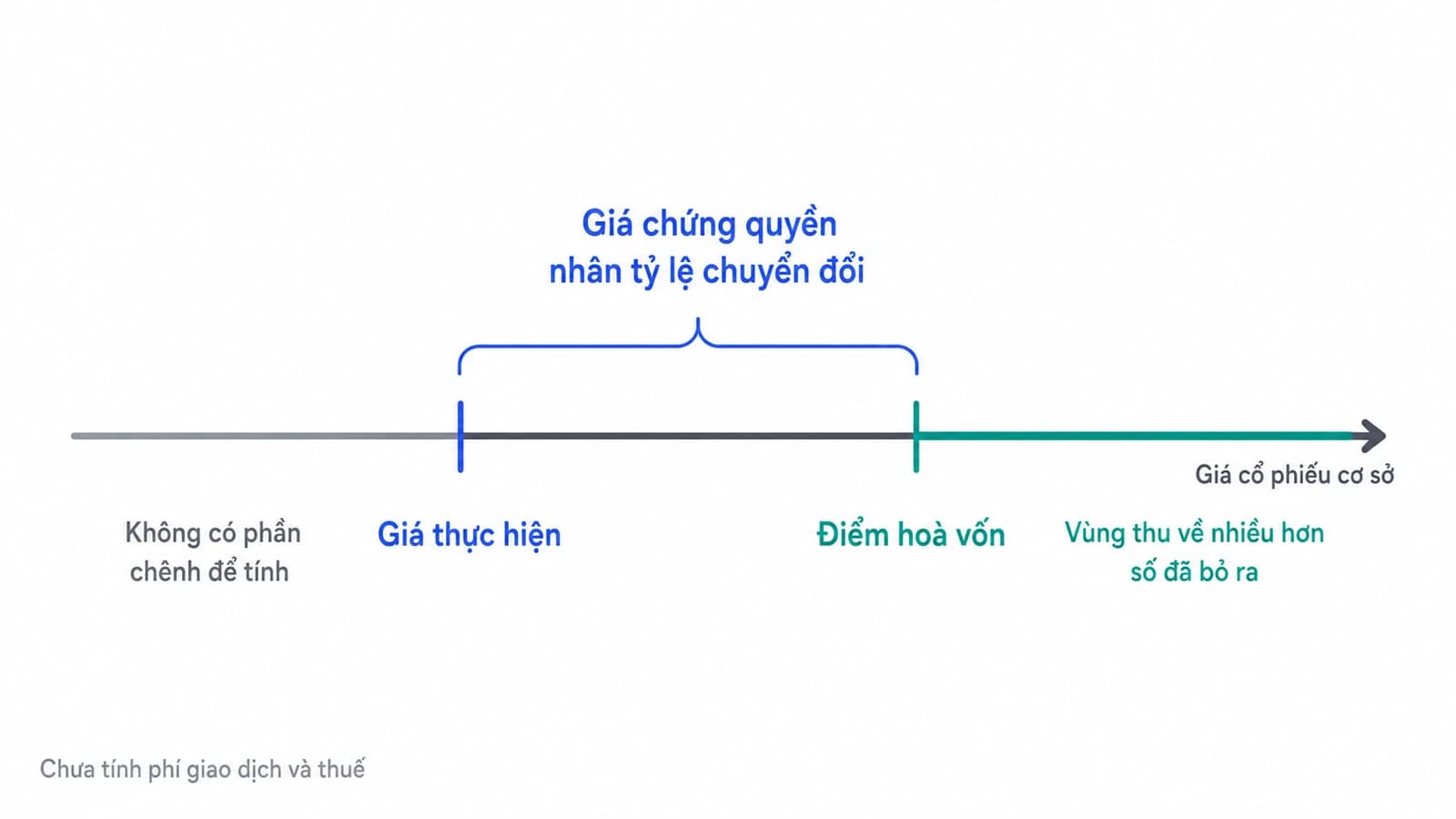 Trục giá nằm ngang với hai mốc được đánh dấu, mốc giá thực hiện ở giữa, một đoạn ngắn nối tiếp mang nhãn giá chứng quyền nhân tỷ lệ chuyển đổi, và điểm hoà vốn nằm ở cuối đoạn đó