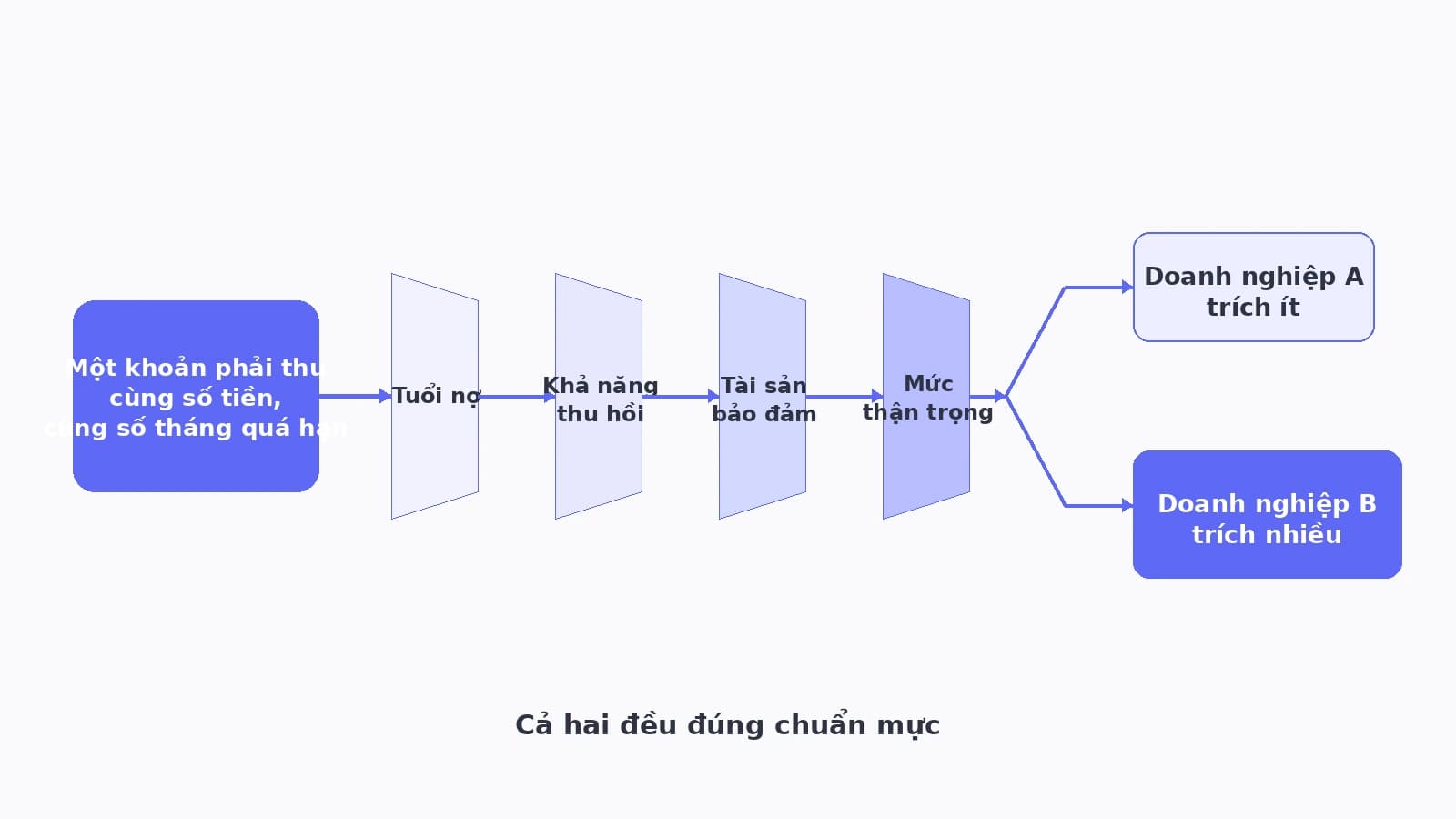 Sơ đồ một khoản phải thu quá hạn đi qua bốn lớp xét đoán liên tiếp rồi tách thành hai kết quả dự phòng khác nhau ở hai doanh nghiệp