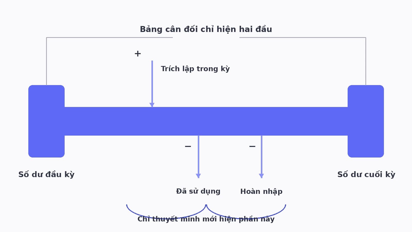 Sơ đồ vòng đời một khoản dự phòng đi từ số dư đầu kỳ, cộng phần trích lập, trừ phần sử dụng và phần hoàn nhập, ra số dư cuối kỳ, kèm chú thích bảng cân đối chỉ hiện hai đầu