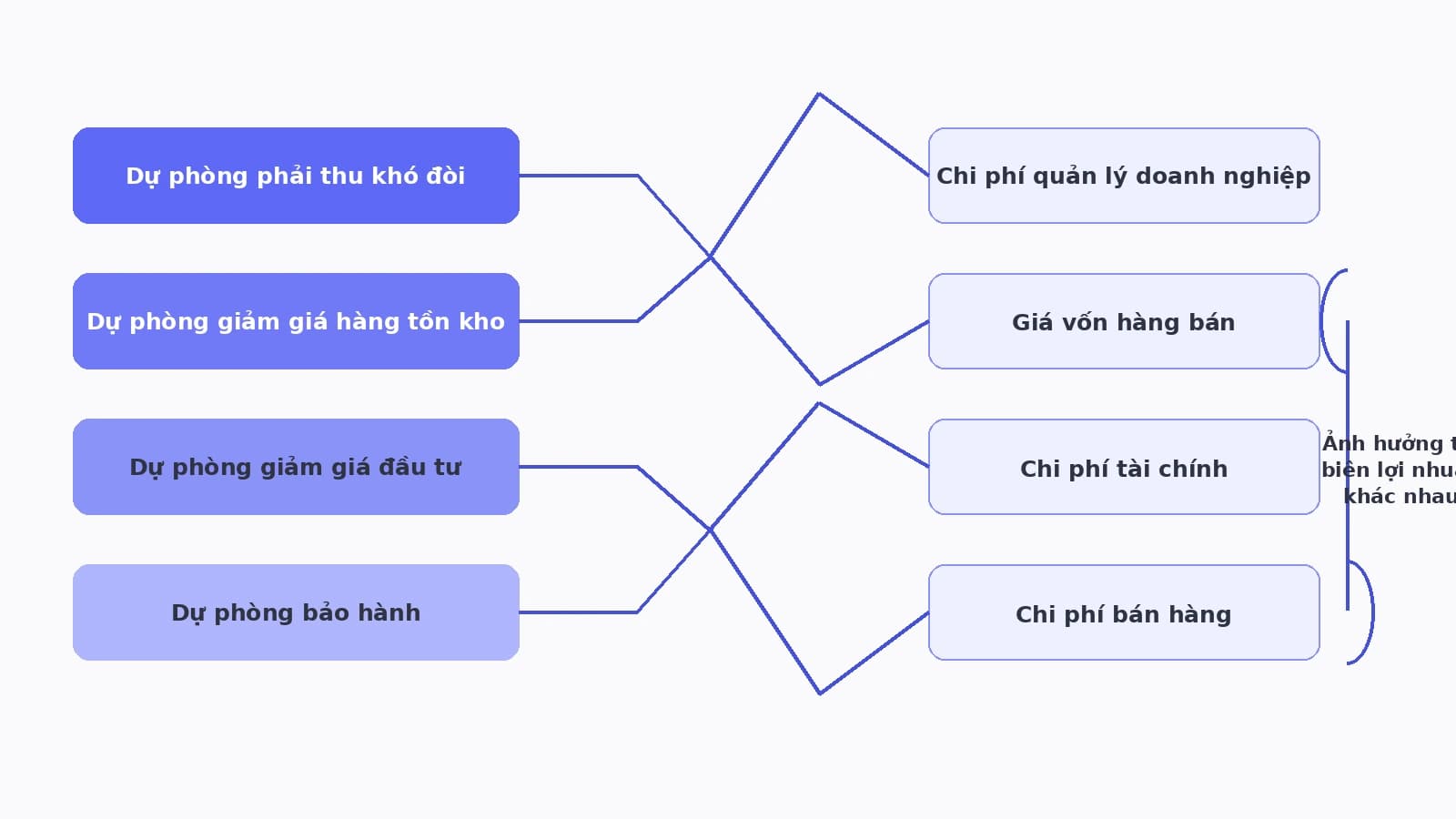 Sơ đồ bốn loại dự phòng nối tới bốn dòng chi phí khác nhau trên báo cáo kết quả kinh doanh, cho thấy cùng một loại điều chỉnh nhưng rơi vào các chỉ tiêu biên lợi nhuận khác nhau