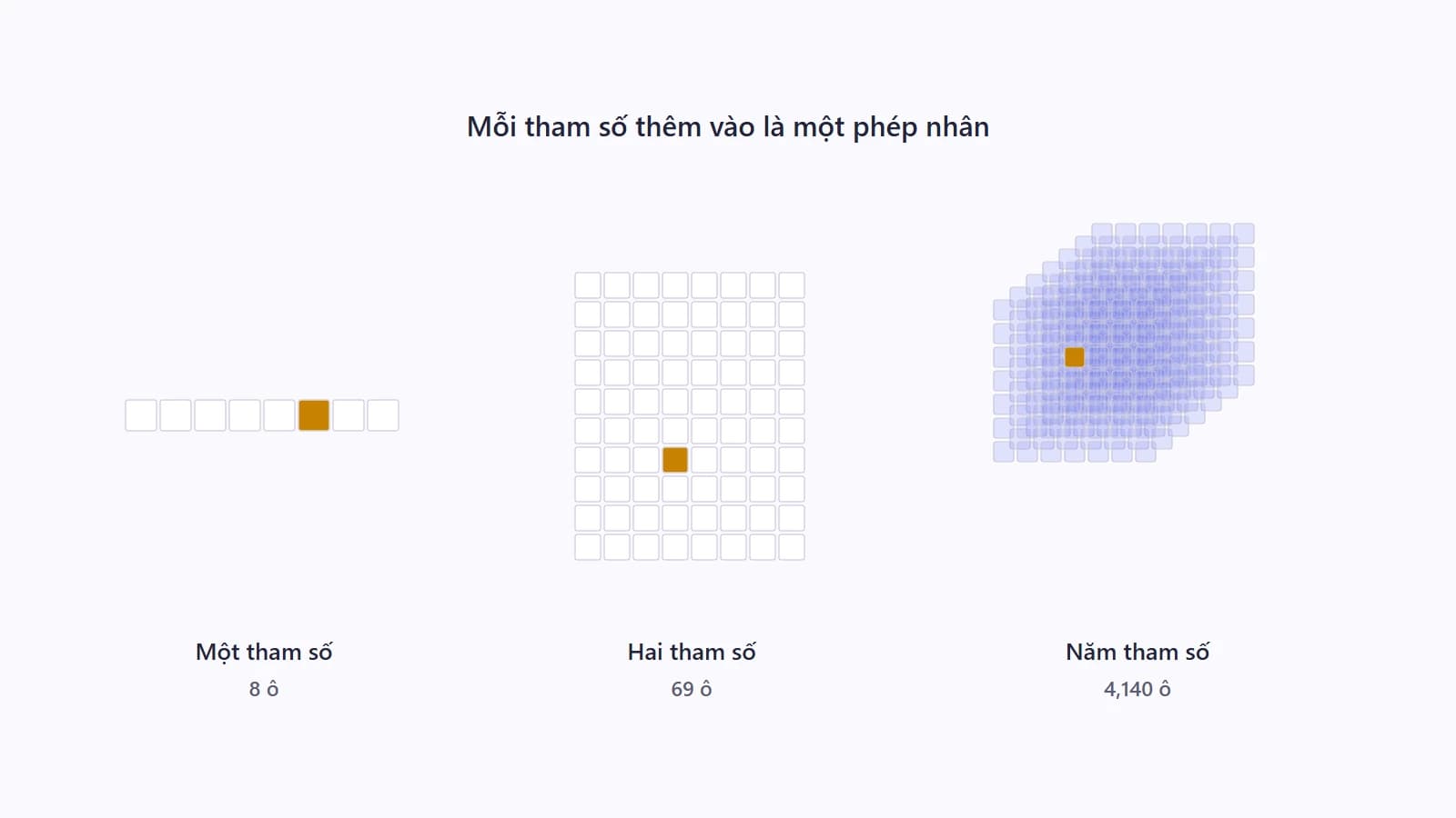 Ba khối cạnh nhau minh hoạ không gian tham số nở ra, khối thứ nhất là một hàng ô đơn, khối thứ hai là một lưới ô vuông hai chiều, khối thứ ba là một khối hộp ba chiều gồm rất nhiều ô nhỏ, mỗi khối có một ô được tô đậm để chỉ ô cho kết quả cao nhất