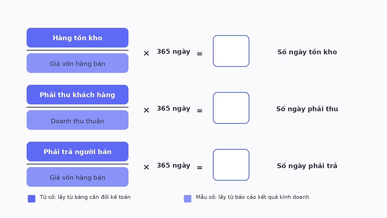 Sơ đồ ba phân số xếp dọc, mỗi phân số gồm một khoản mục bảng cân đối kế toán ở tử số và một dòng của báo cáo kết quả kinh doanh ở mẫu số, kết quả là ba ô số ngày