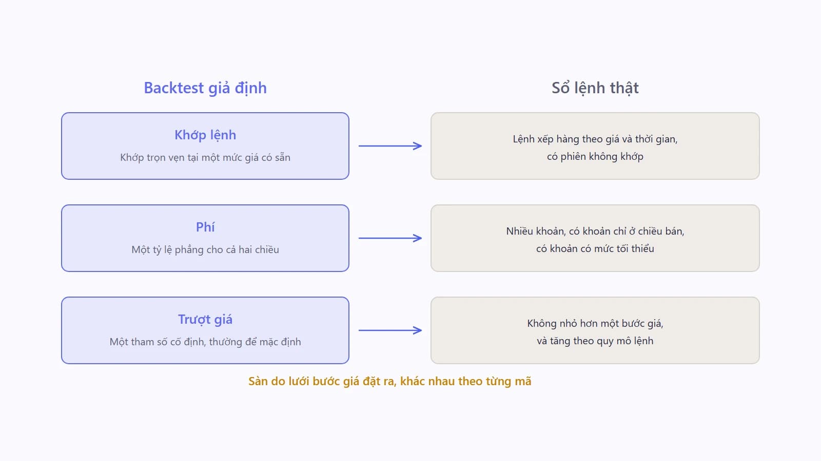 Sơ đồ ba hộp xếp dọc ghi ba giả định của một backtest là khớp lệnh, phí và trượt giá, mỗi hộp có một mũi tên chỉ sang cột bên phải ghi điều kiện thực tế tương ứng ở sổ lệnh