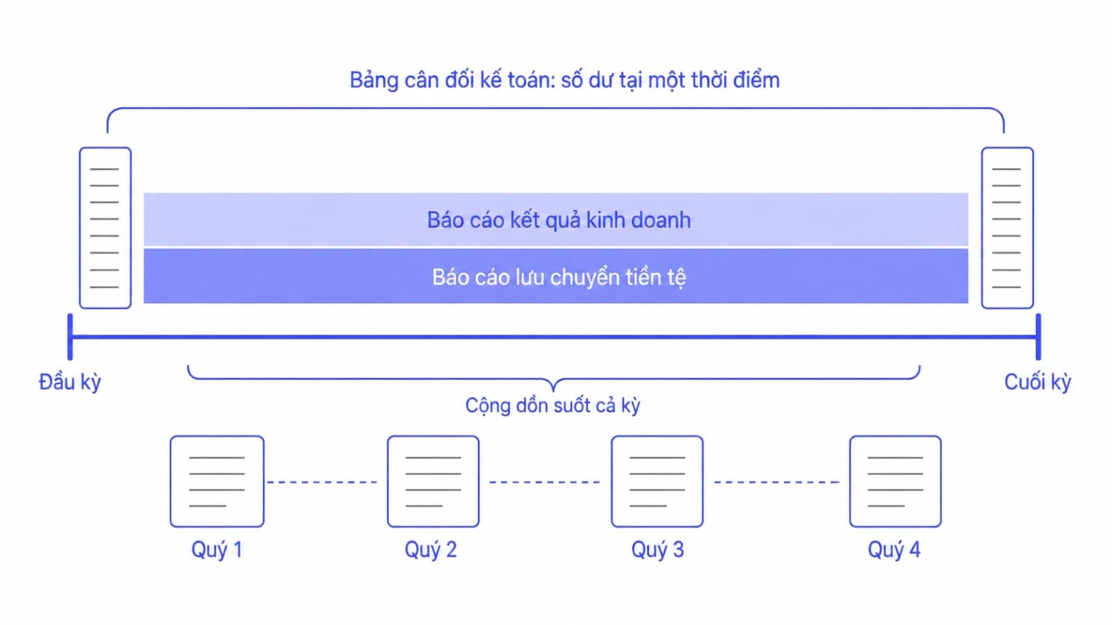 Trục thời gian một năm tài chính, hai lát cắt dọc ở hai đầu tượng trưng cho bảng cân đối kế toán và một dải ngang phủ toàn bộ khoảng giữa tượng trưng cho báo cáo kết quả kinh doanh và lưu chuyển tiền tệ