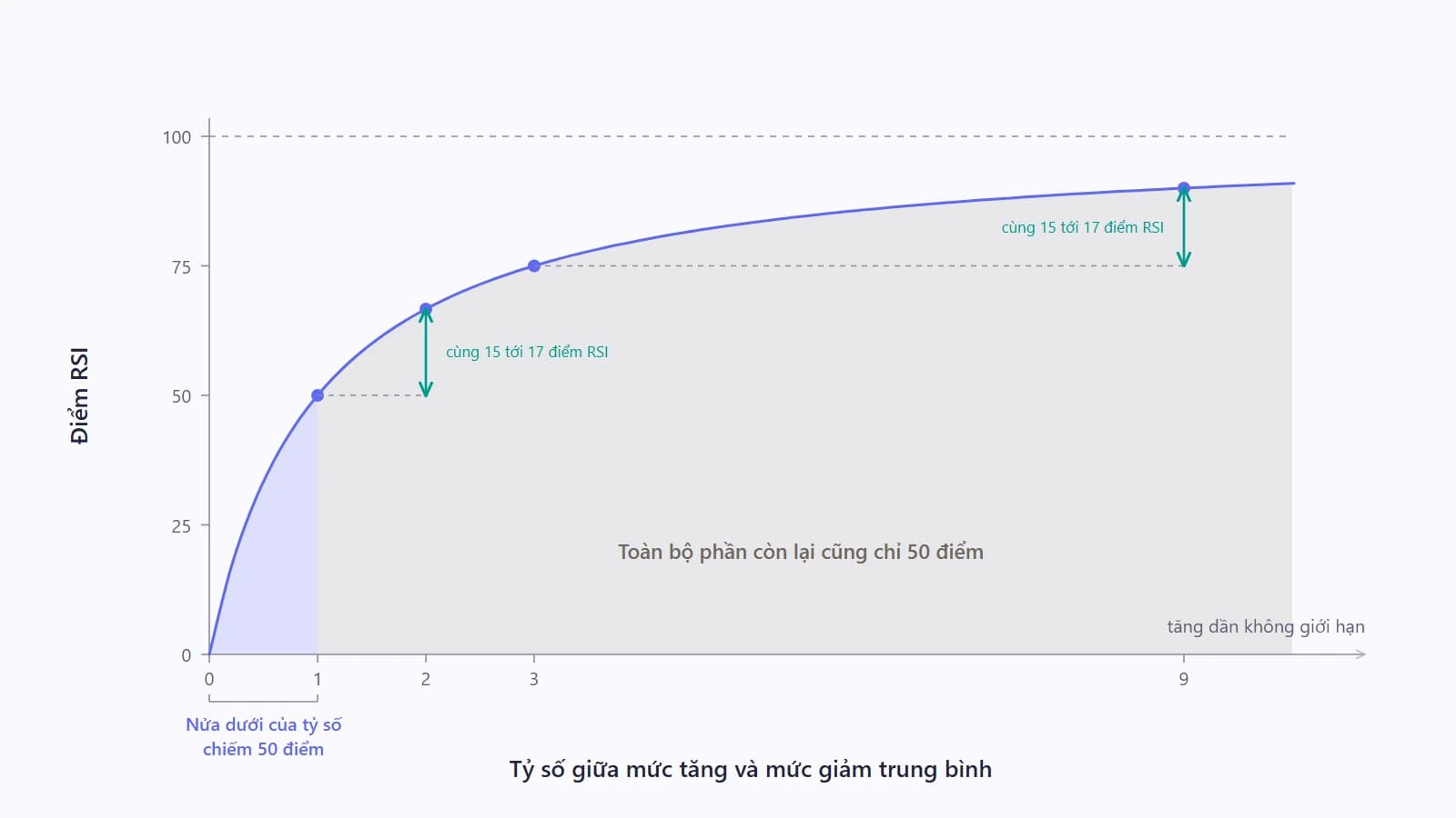 Đường cong chuyển tỷ số sang thang RSI, trục ngang là tỷ số từ 0 tới vô cùng và trục dọc là điểm RSI từ 0 tới 100, cho thấy đoạn tỷ số dưới 1 chiếm đúng nửa thang đo còn toàn bộ phần còn lại bị nén vào nửa kia