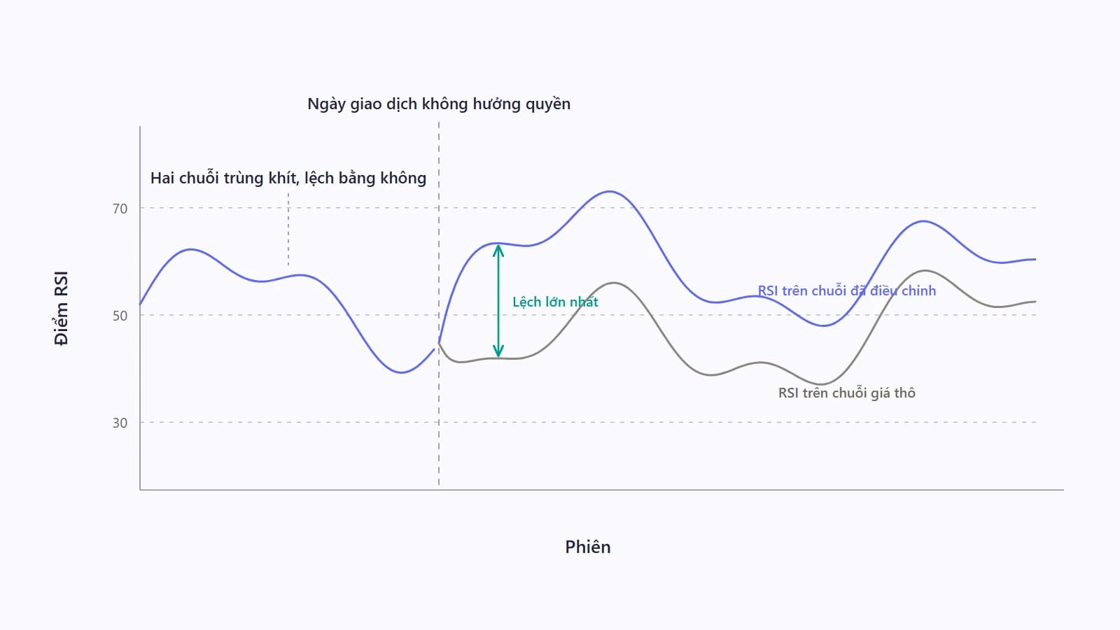 Hai đường RSI trùng khít nhau ở phần bên trái, tách hẳn ra tại vạch dọc đánh dấu ngày giao dịch không hưởng quyền, rồi thu hẹp dần khoảng cách qua nhiều chục phiên về phía bên phải