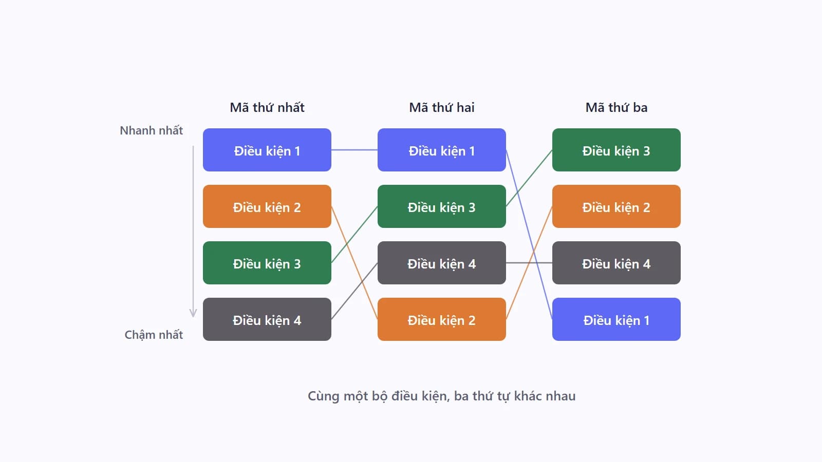 Ba cột dọc đặt cạnh nhau, mỗi cột là một bảng xếp hạng gồm bốn ô ghi Điều kiện 1 tới Điều kiện 4 theo thứ tự khác nhau, các đường nối cùng một điều kiện giữa ba cột cắt chéo qua nhau