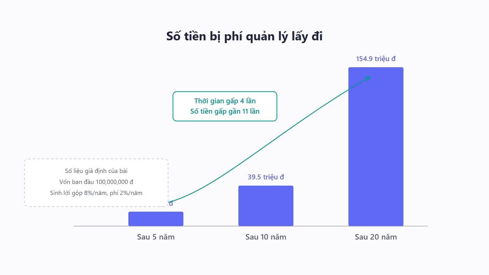 Ba cột đứng có chiều cao chênh lệch rất lớn thể hiện số tiền bị phí lấy đi sau 5, 10 và 20 năm theo giả định của bài, cột 20 năm cao gấp gần mười một lần cột 5 năm