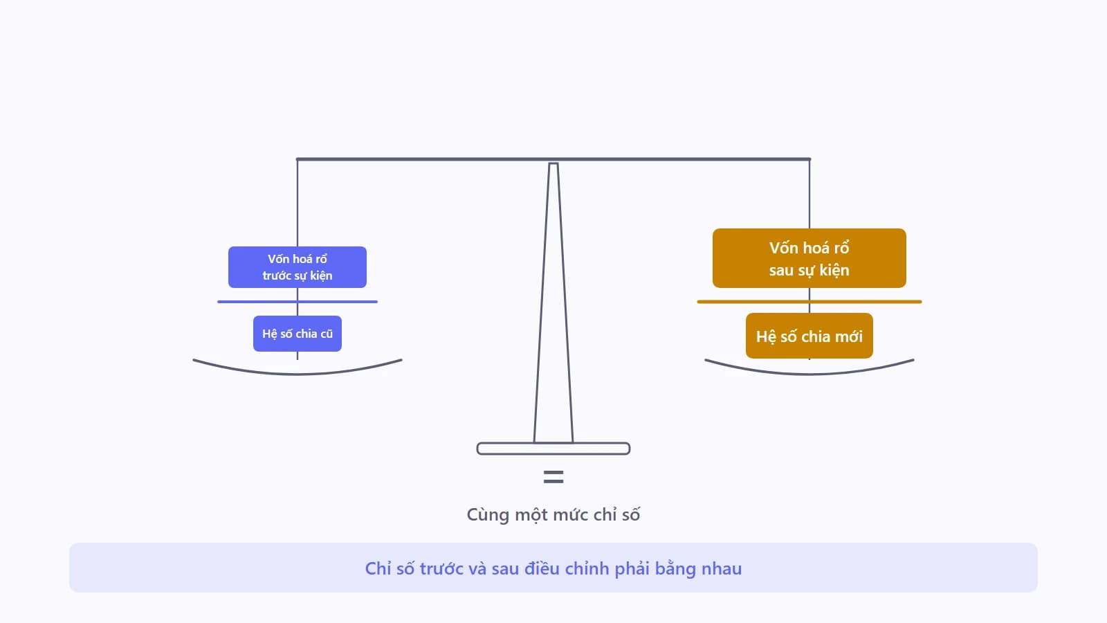 Sơ đồ cân thăng bằng hai bên, bên trái là khối vốn hoá rổ trước sự kiện chia cho hệ số chia cũ, bên phải là khối vốn hoá rổ sau sự kiện lớn hơn chia cho hệ số chia mới cũng lớn hơn, hai bên cho cùng một mức chỉ số, phía dưới có nhãn ghi nguyên tắc chỉ số trước và sau điều chỉnh phải bằng nhau