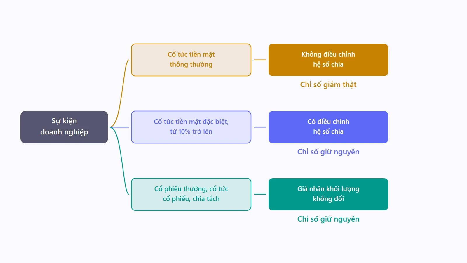 Sơ đồ ba nhánh rẽ từ một sự kiện doanh nghiệp, nhánh thứ nhất là cổ tức tiền mặt thông thường dẫn tới kết quả chỉ số giảm thật, nhánh thứ hai là cổ tức tiền mặt đặc biệt từ mười phần trăm trở lên dẫn tới điều chỉnh hệ số chia và chỉ số giữ nguyên, nhánh thứ ba là cổ phiếu thưởng cổ tức cổ phiếu và chia tách dẫn tới tích giá nhân khối lượng không đổi nên chỉ số giữ nguyên