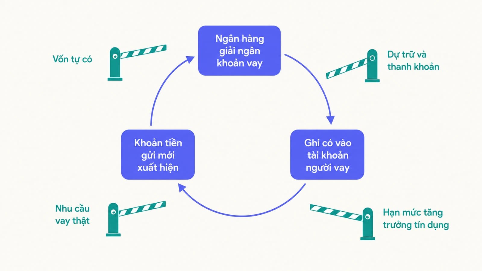 Sơ đồ vòng lặp cho thấy một khoản vay được ghi có thành tiền gửi, tiền gửi đó lại quay về hệ thống ngân hàng làm nguồn cho khoản vay tiếp theo, kèm bốn vòng chặn giới hạn quá trình