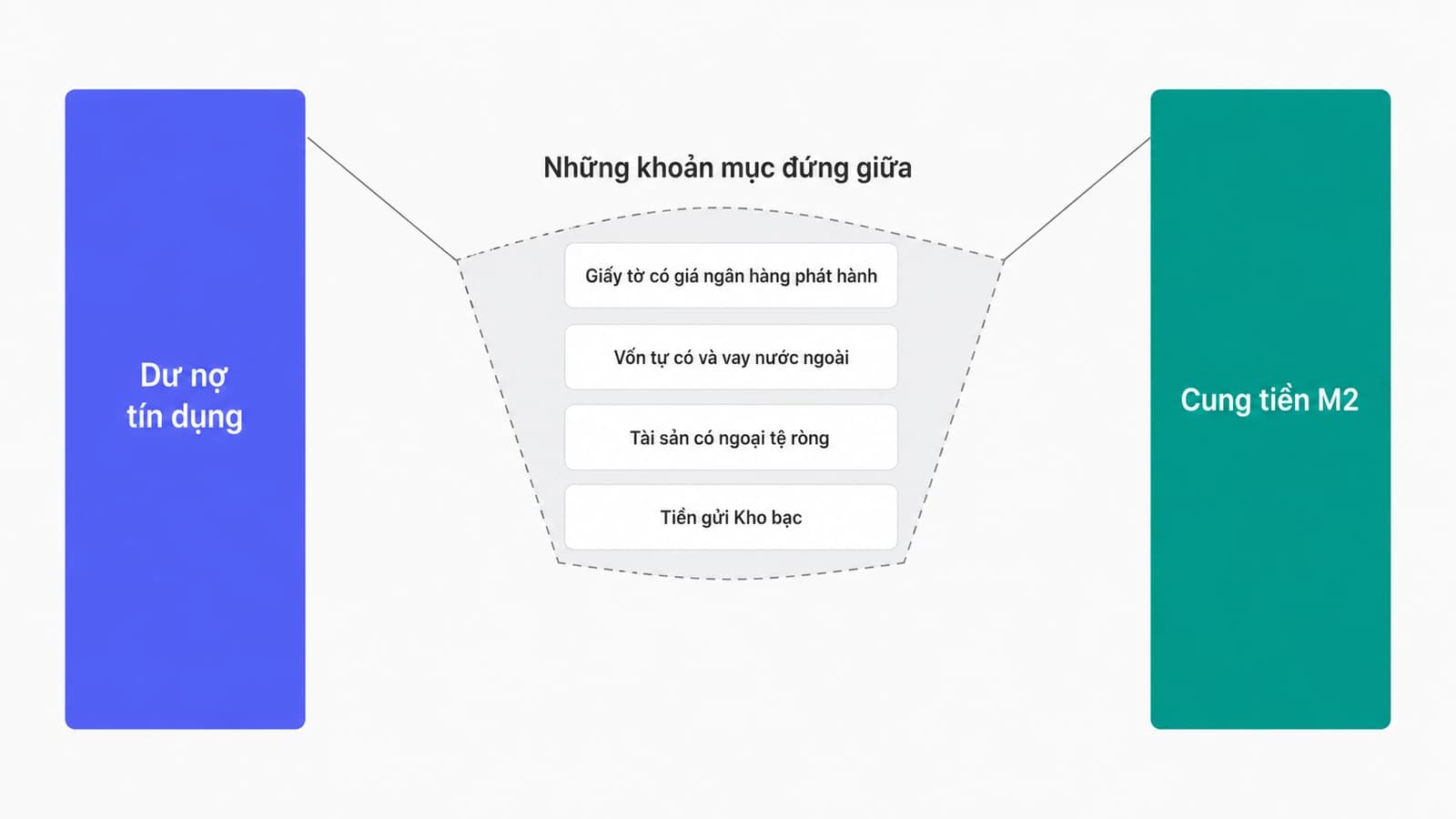Sơ đồ cái nêm giữa hai cột, một bên là dư nợ tín dụng và một bên là cung tiền, ở giữa là các khoản mục làm hai bên lệch nhau như giấy tờ có giá, vốn tự có, tài sản ngoại tệ ròng và tiền gửi kho bạc