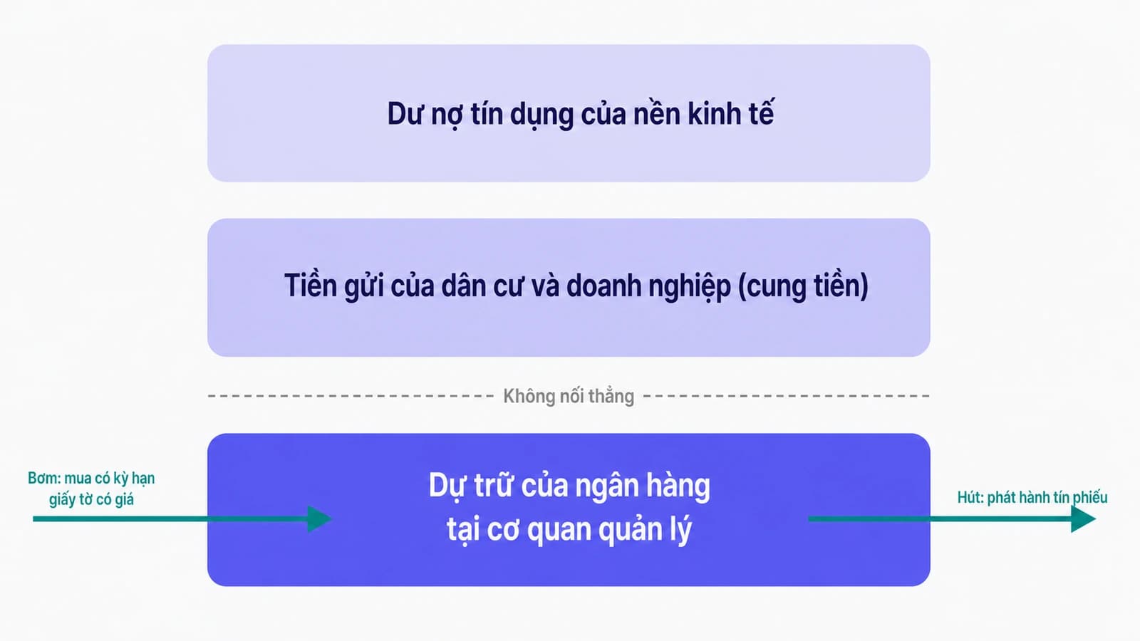 Sơ đồ ba tầng chồng lên nhau, tầng dưới là dự trữ của ngân hàng tại cơ quan quản lý được điều tiết hai chiều bằng bơm và hút, tầng giữa là tiền gửi thuộc cung tiền, tầng trên là dư nợ tín dụng