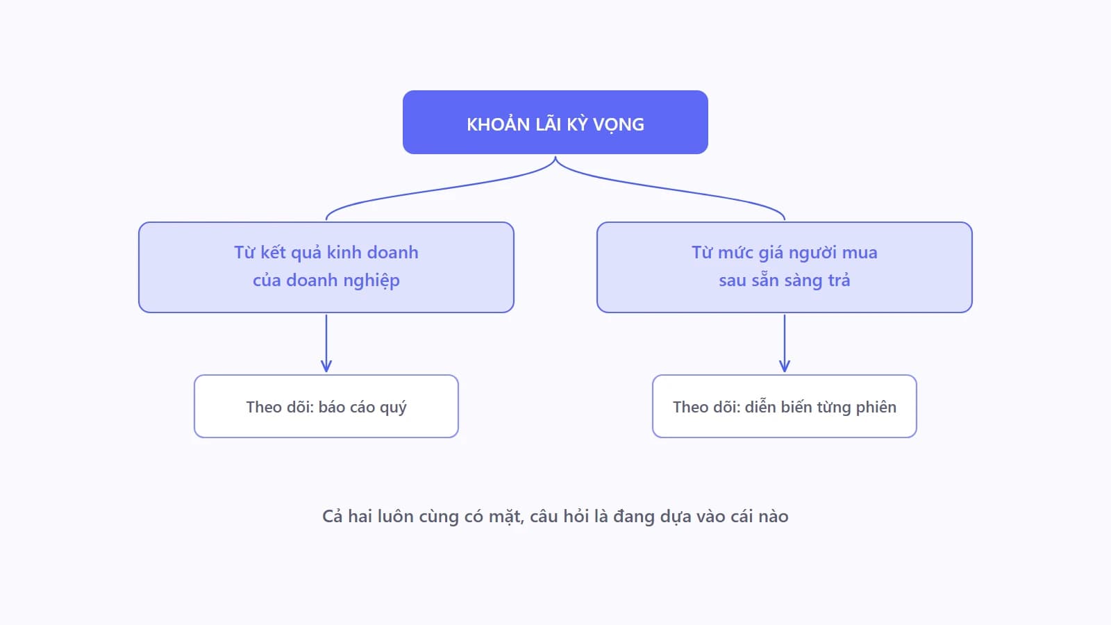 Sơ đồ hai nhánh nguồn lãi kỳ vọng, một nhánh dẫn từ kết quả kinh doanh của doanh nghiệp, một nhánh dẫn từ mức giá người mua sau sẵn sàng trả, mỗi nhánh gắn với một nhịp theo dõi khác nhau