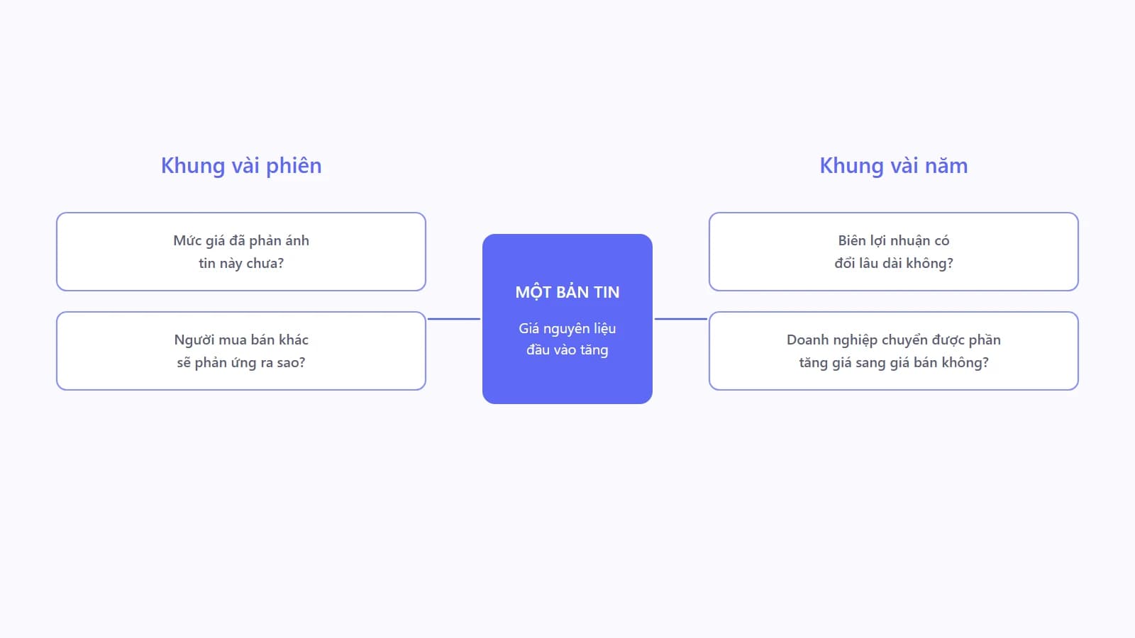 Sơ đồ một bản tin ở giữa chia thành hai nhánh, nhánh khung ngắn dẫn tới các câu hỏi về phản ứng của người mua bán, nhánh khung dài dẫn tới các câu hỏi về biên lợi nhuận bền vững