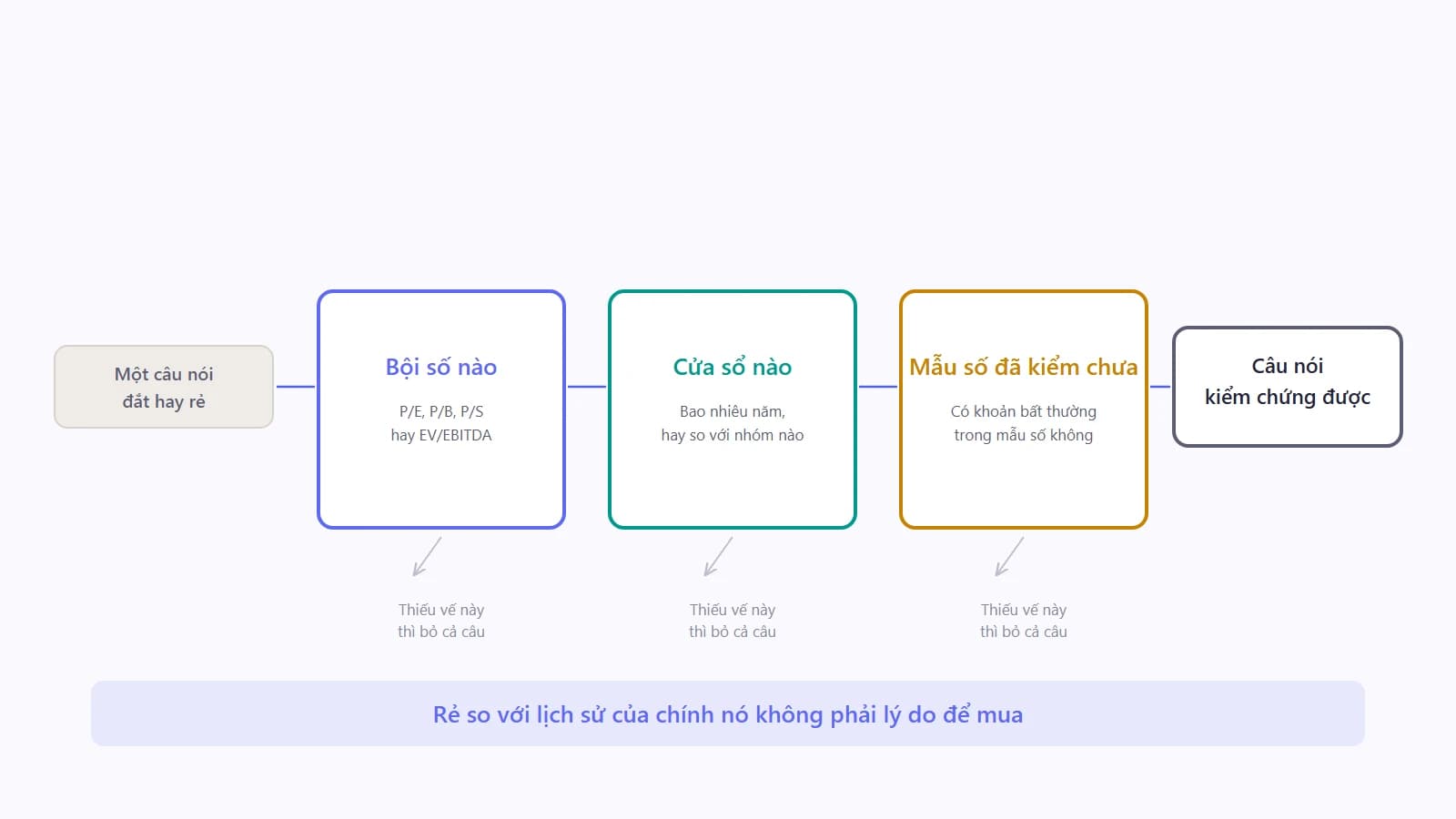 Ba cổng xếp nối tiếp mà một nhận định đắt rẻ phải đi qua, lần lượt ghi bội số nào, cửa sổ nào, và mẫu số đã kiểm khoản bất thường chưa
