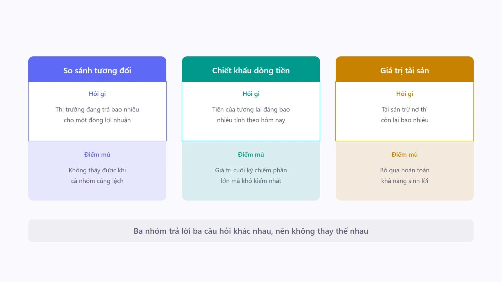 Ba cột dọc đặt cạnh nhau, mỗi cột là một nhóm phương pháp định giá với phần trên ghi câu hỏi nó trả lời và phần dưới ghi điểm mù lớn nhất của nó