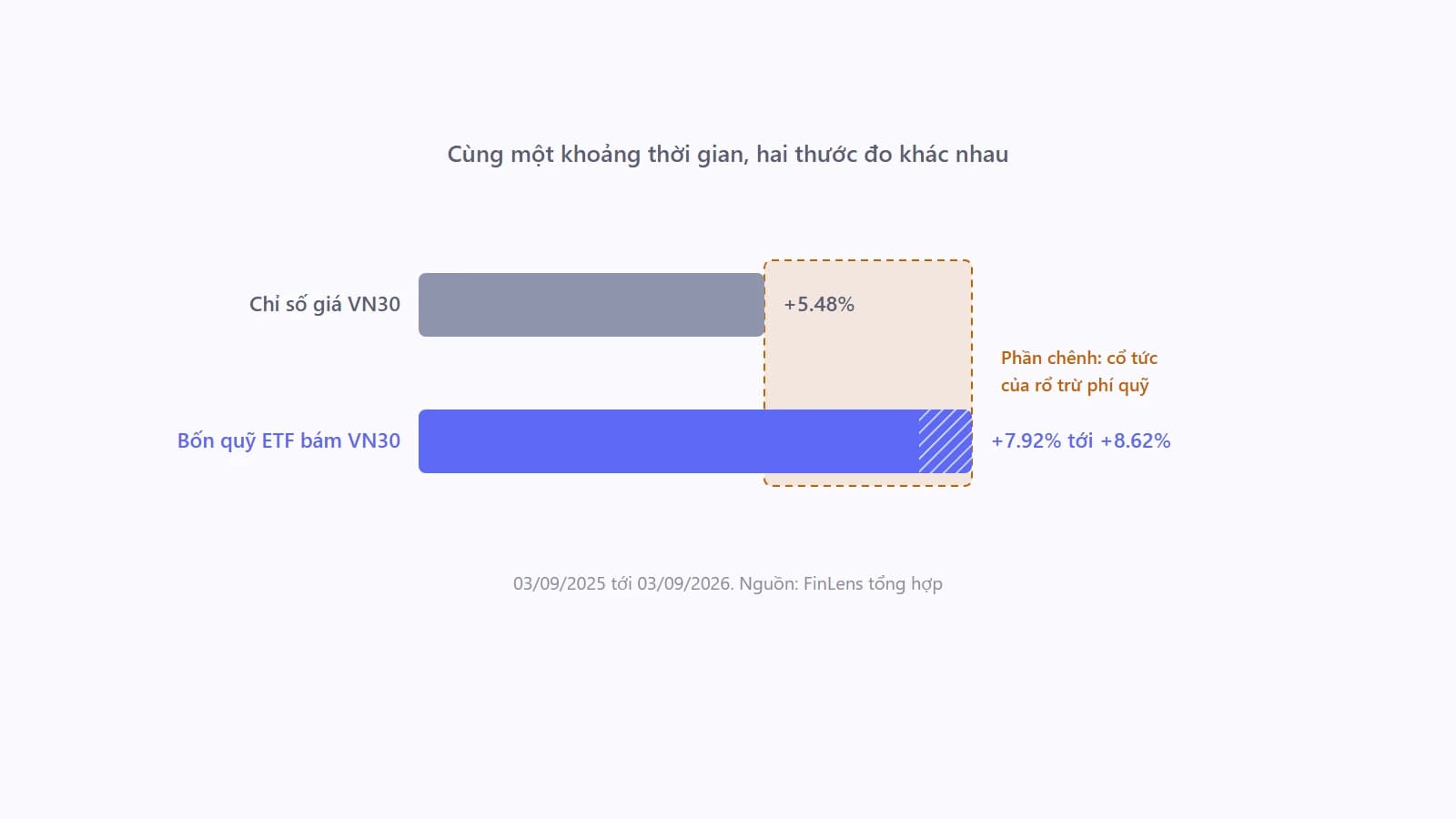 Sơ đồ so sánh ba mức tăng trong cùng một khoảng thời gian: chỉ số giá VN30 tăng 5.48 phần trăm, dải hiệu suất của bốn quỹ ETF từ 7.92 tới 8.62 phần trăm, và khoảng chênh giữa hai bên được ghi chú là phần cổ tức trừ phí quỹ