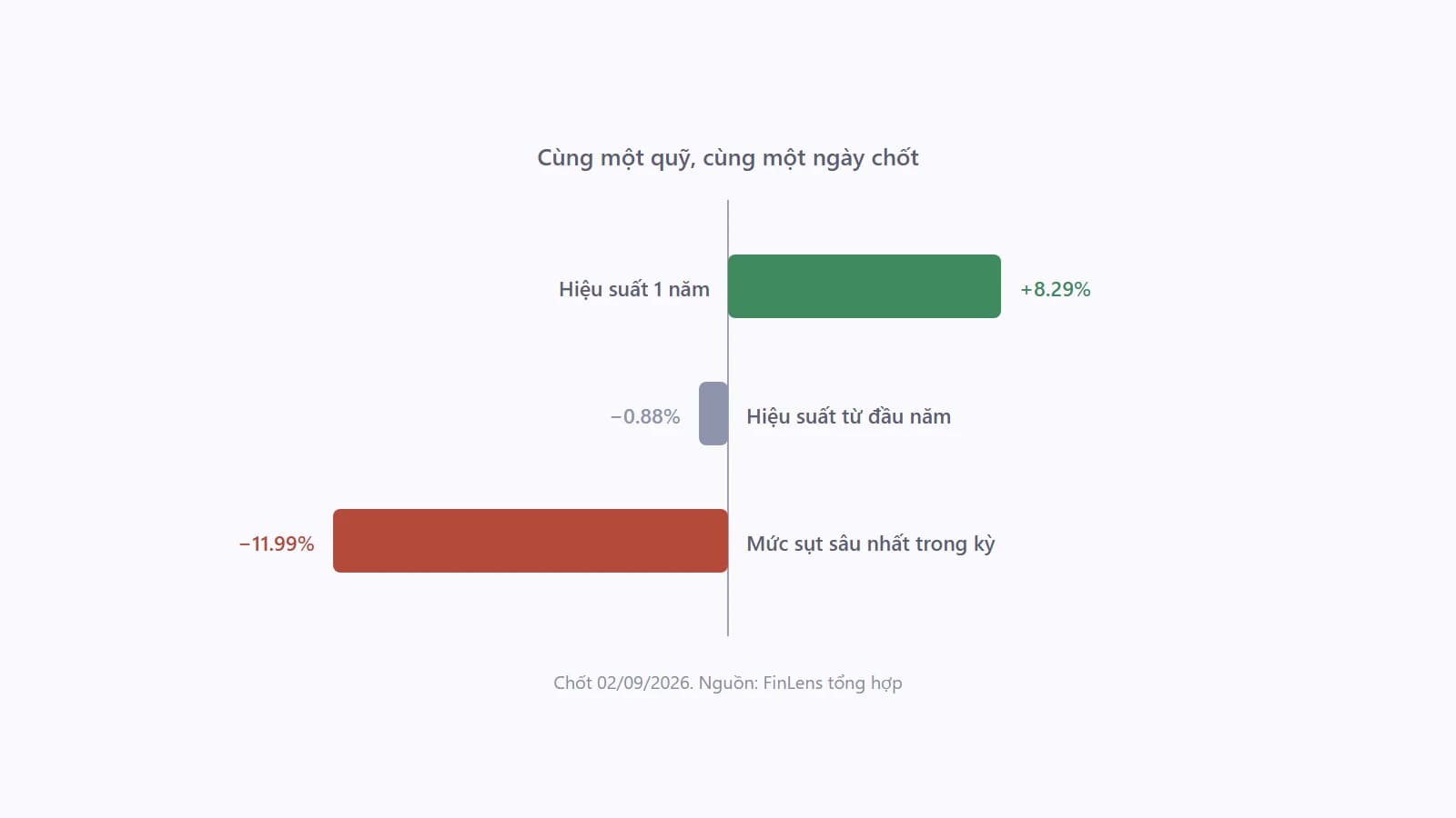 Sơ đồ ba thanh ngang cho ba cách đo cùng một quỹ trong cùng một kỳ, gồm hiệu suất một năm dương 8.29 phần trăm, hiệu suất từ đầu năm âm 0.88 phần trăm, và mức sụt trong kỳ âm 11.99 phần trăm