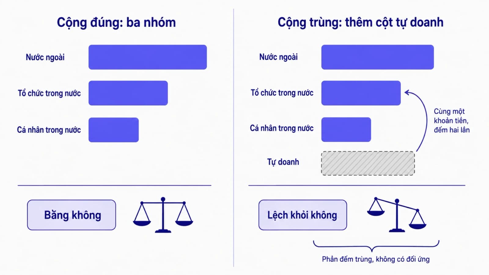 Hai phép cộng đặt cạnh nhau, bên trái ba thanh nhóm cộng lại cân bằng về không, bên phải bốn thanh có thêm tự doanh khiến cán cân lệch đi một đoạn được đánh dấu là phần đếm trùng