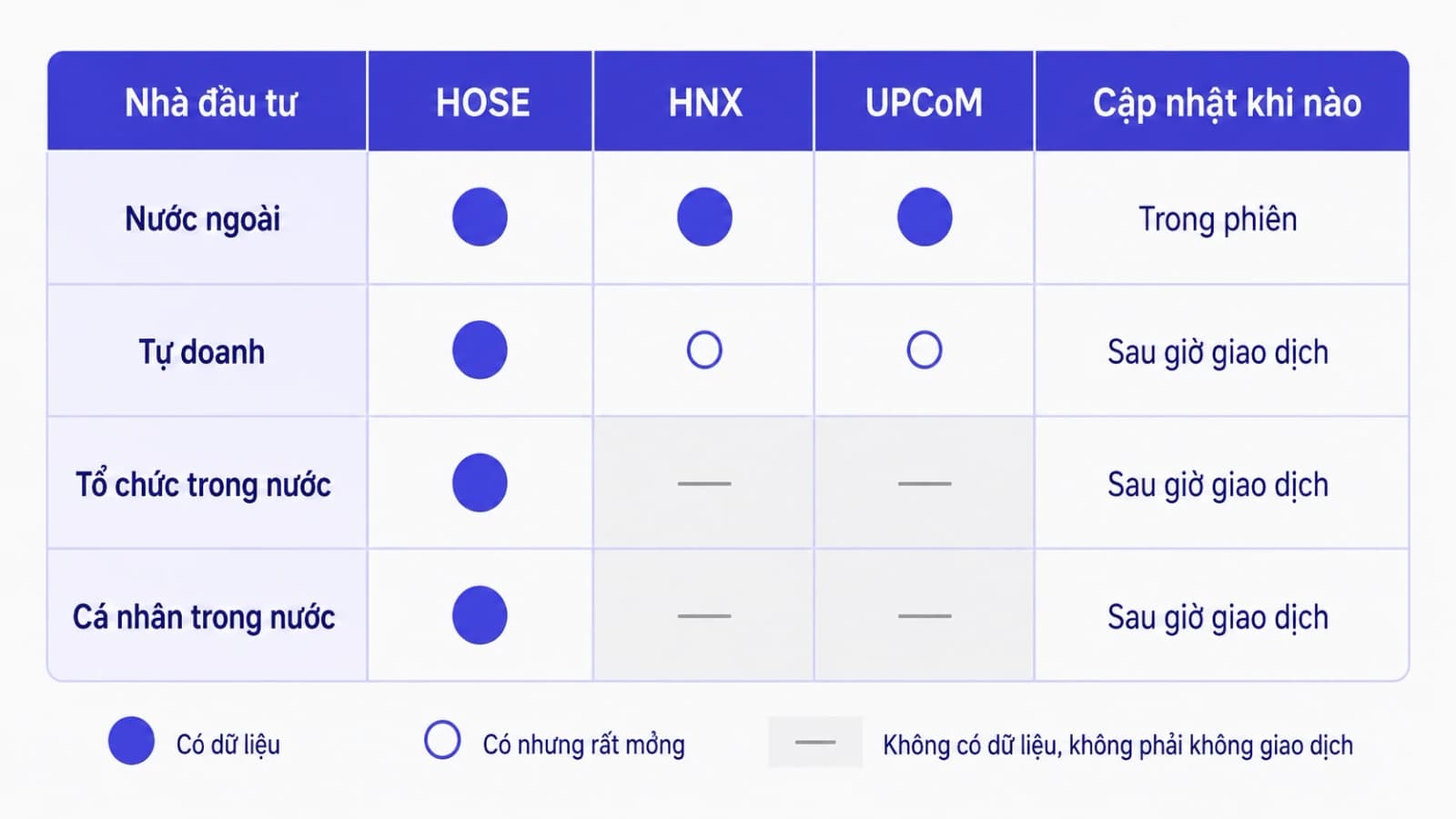 Lưới đối chiếu bốn nhóm nhà đầu tư theo ba sàn giao dịch, mỗi ô đánh dấu có hoặc không có dữ liệu, kèm cột bên phải ghi thời điểm cập nhật trong phiên hoặc sau giờ của từng nhóm