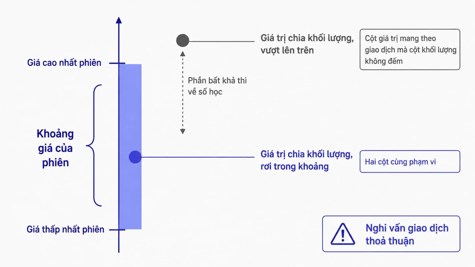 Trục giá thẳng đứng có một dải tô đậm đánh dấu khoảng từ giá thấp nhất tới giá cao nhất của phiên, một dấu tròn nằm trong dải được đánh dấu hợp lệ và một dấu tròn nằm cao hẳn phía trên dải được đánh dấu là hai cột không cùng phạm vi