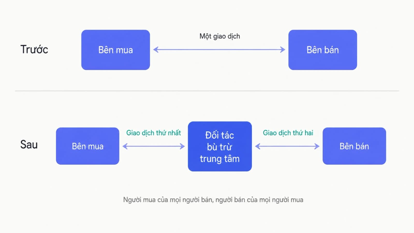 Sơ đồ thế quyền, phía trên một mũi tên nối trực tiếp bên mua với bên bán, phía dưới cùng hai bên đó nhưng mũi tên bị cắt làm đôi bởi một khối trung tâm chen vào giữa