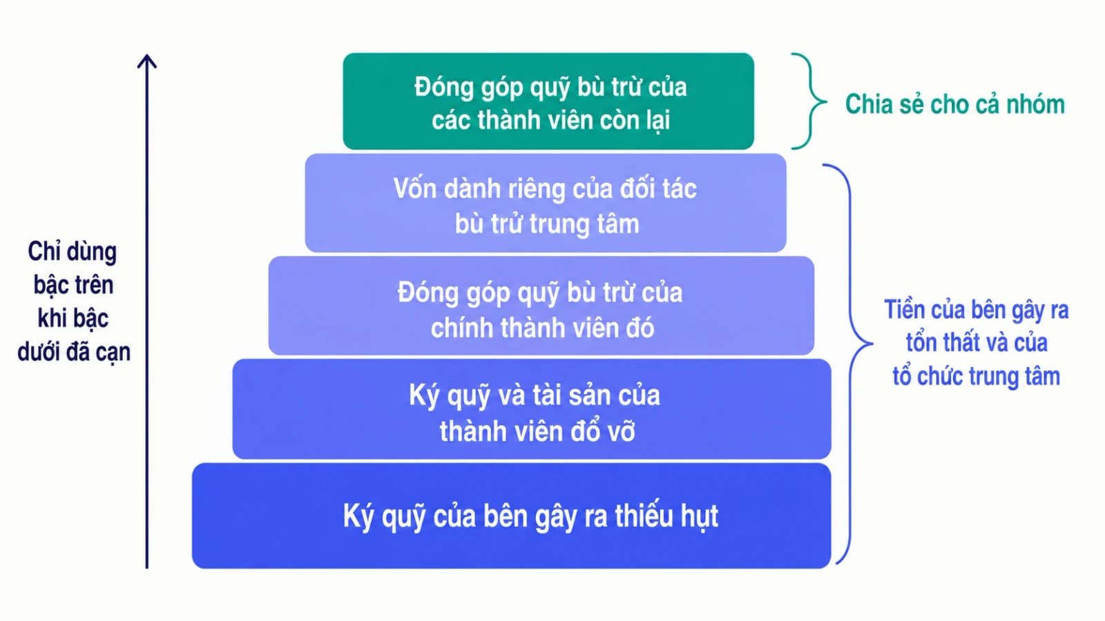 Sơ đồ tháp năm bậc xếp chồng theo thứ tự sử dụng nguồn lực khi một thành viên mất khả năng thanh toán, bậc dưới cùng là ký quỹ của bên gây ra thiếu hụt, bậc trên cùng là đóng góp chung của các thành viên còn lại