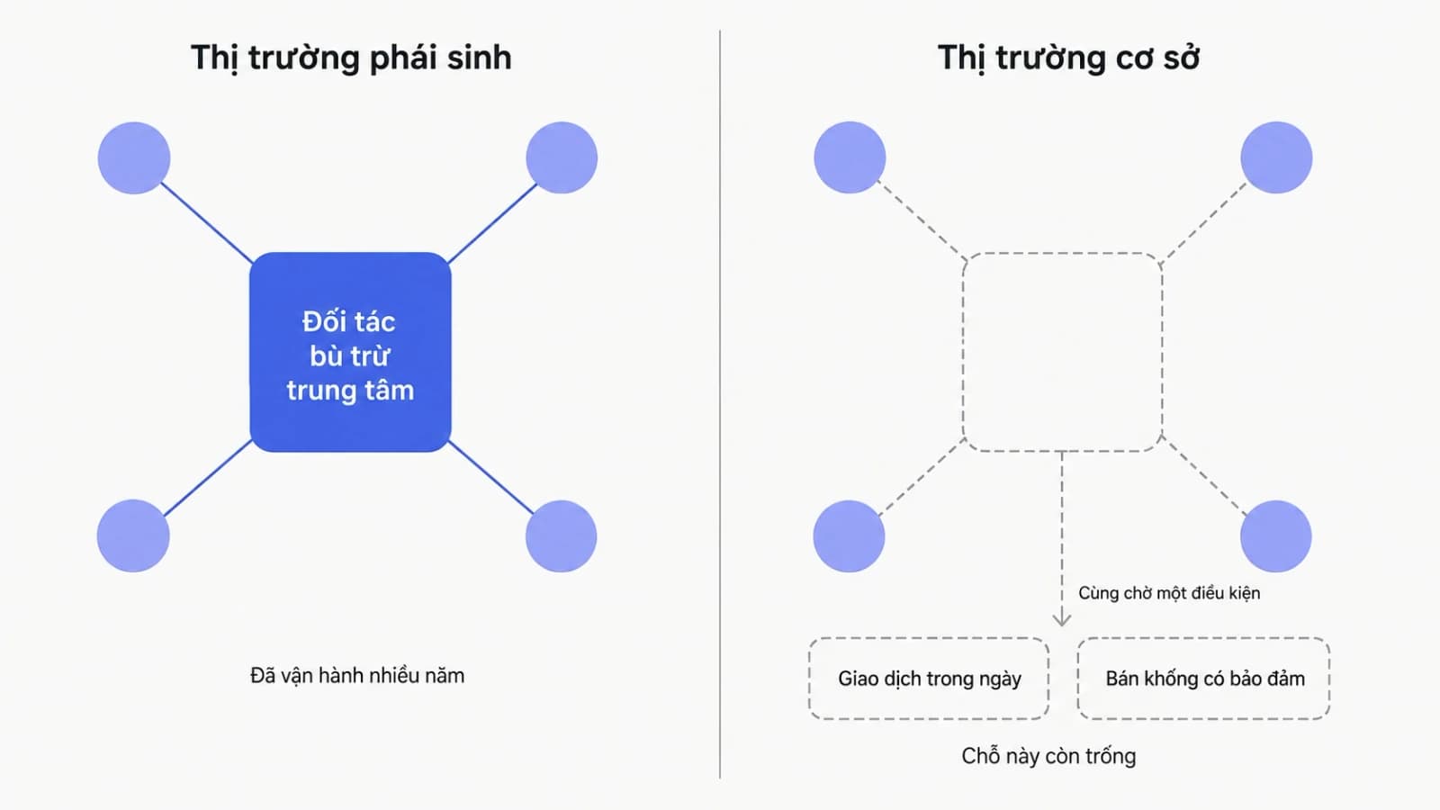 Sơ đồ chia đôi so sánh hai thị trường, bên trái thị trường phái sinh có một khối trung tâm nối với các thành viên, bên phải thị trường cơ sở có khoảng trống ở giữa và hai ô cơ chế đang chờ