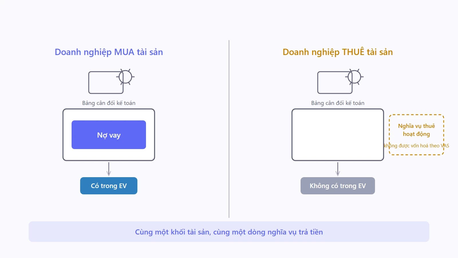 Sơ đồ hai doanh nghiệp cùng dùng một khối máy móc: bên mua bằng vốn vay có khối nợ hiện trên bảng cân đối, bên thuê hoạt động có khối nghĩa vụ nằm ngoài bảng cân đối vẽ bằng nét đứt
