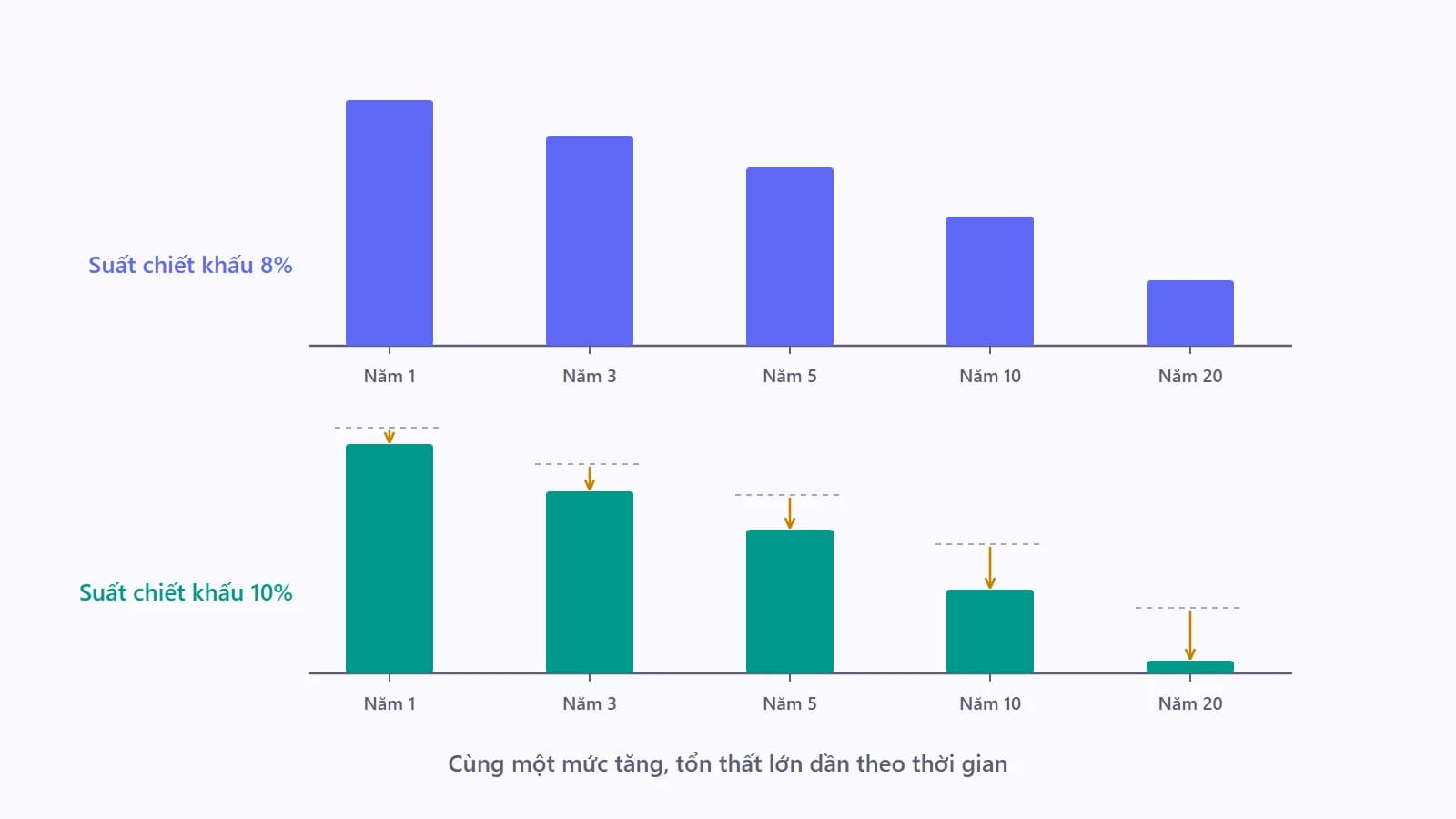 Trục thời gian mười năm với các cột hiện giá, phần bị mất khi suất chiết khấu tăng được tô đậm và mở rộng dần về phía các năm xa