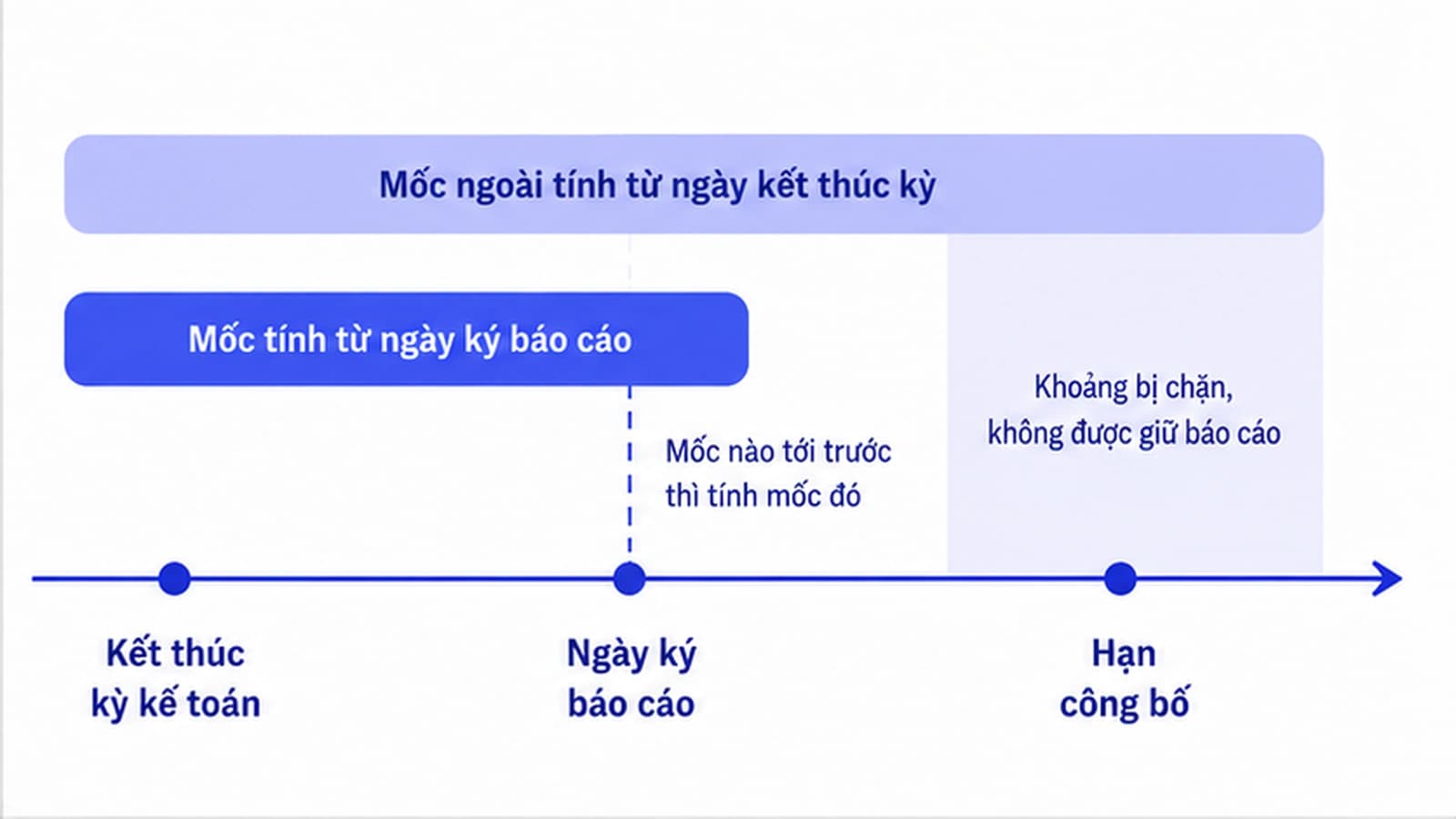 Sơ đồ giải thích cơ chế thời hạn kép, gồm một mốc tính từ ngày ký báo cáo và một mốc ngoài tính từ ngày kết thúc kỳ kế toán, mốc nào tới trước thì tính mốc đó