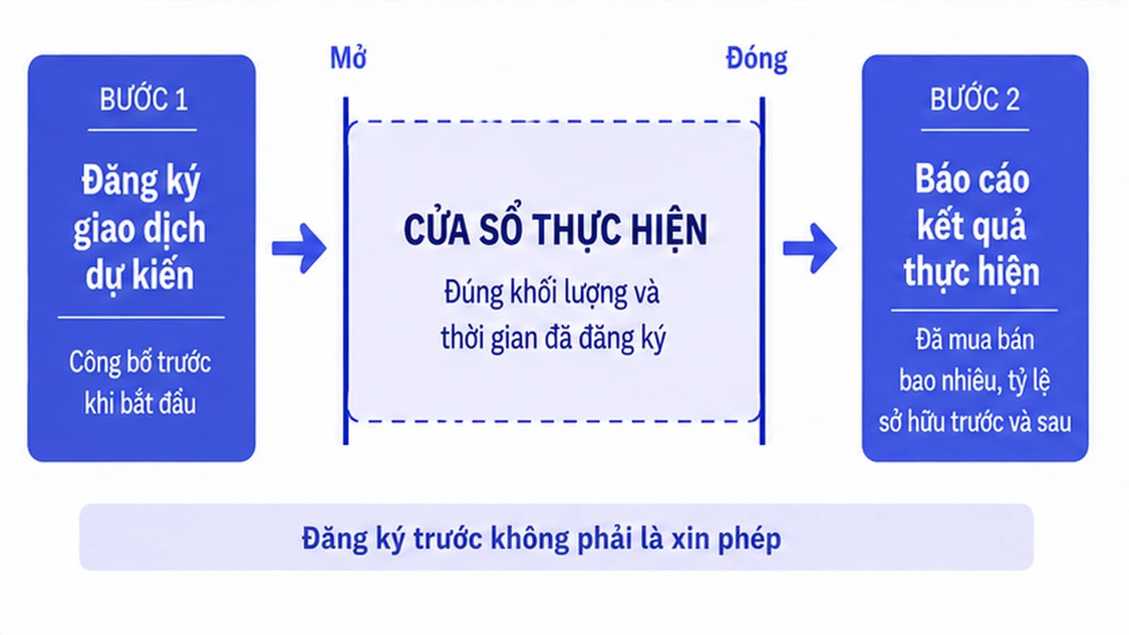 Sơ đồ ba bước nghĩa vụ giao dịch của người nội bộ gồm đăng ký trước, cửa sổ thực hiện giới hạn và báo cáo kết quả sau khi hoàn tất