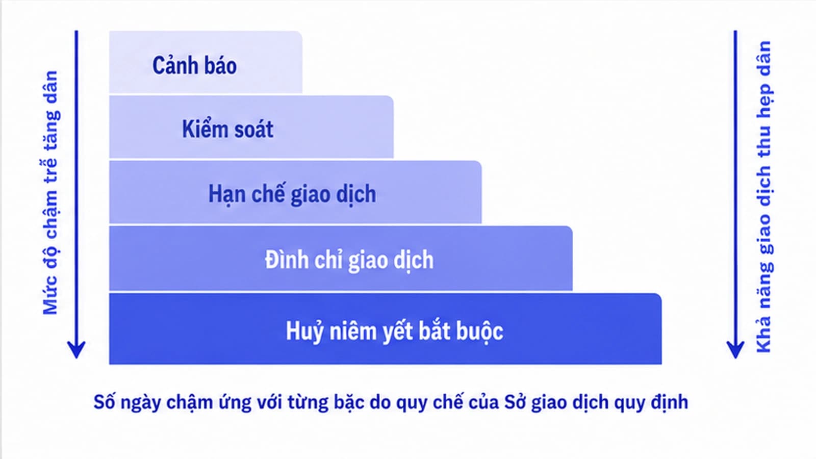 Sơ đồ thang bậc năm mức chế tài với cổ phiếu khi doanh nghiệp chậm công bố thông tin, từ cảnh báo tới huỷ niêm yết bắt buộc