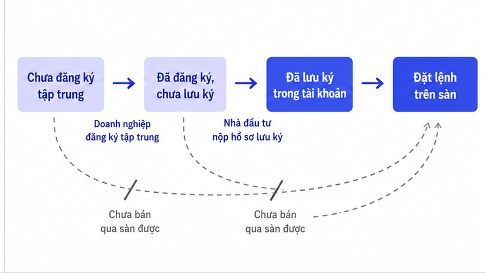 Sơ đồ ba trạng thái của một cổ phiếu, từ trái sang phải là chưa đăng ký tập trung, đã đăng ký nhưng chưa lưu ký, và đã lưu ký trong tài khoản, chỉ trạng thái cuối mới nối được vào ô giao dịch trên sàn