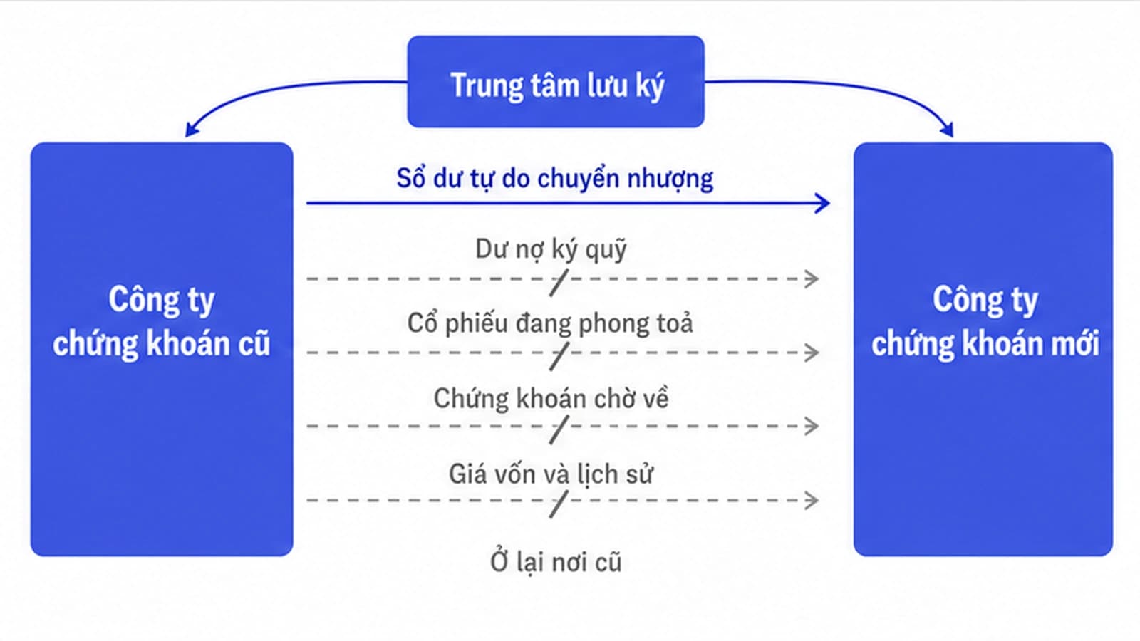 Sơ đồ chuyển khoản chứng khoán giữa hai công ty chứng khoán qua trung tâm lưu ký, một nhánh mũi tên đi qua được mang nhãn số dư tự do, các nhánh bị chặn mang nhãn dư nợ ký quỹ, cổ phiếu phong toả, chứng khoán chờ về và giá vốn