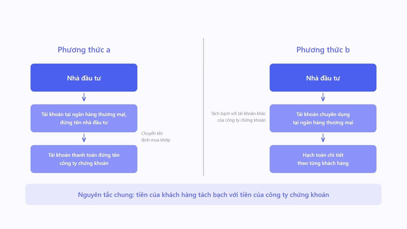 Sơ đồ so sánh hai phương thức quản lý tiền giao dịch chứng khoán của khách hàng, một bên khách hàng mở tài khoản trực tiếp tại ngân hàng thương mại, một bên công ty chứng khoán mở tài khoản chuyên dụng tại ngân hàng thương mại để giữ tiền của khách hàng