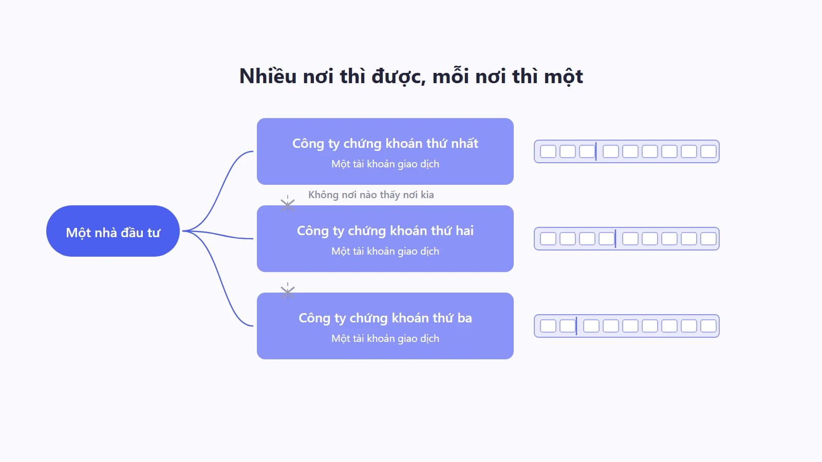 Sơ đồ một nhà đầu tư mở tài khoản tại ba công ty chứng khoán khác nhau, mỗi nơi đúng một tài khoản giao dịch, ba số tài khoản khác nhau và không nơi nào nhìn thấy số dư của nơi kia