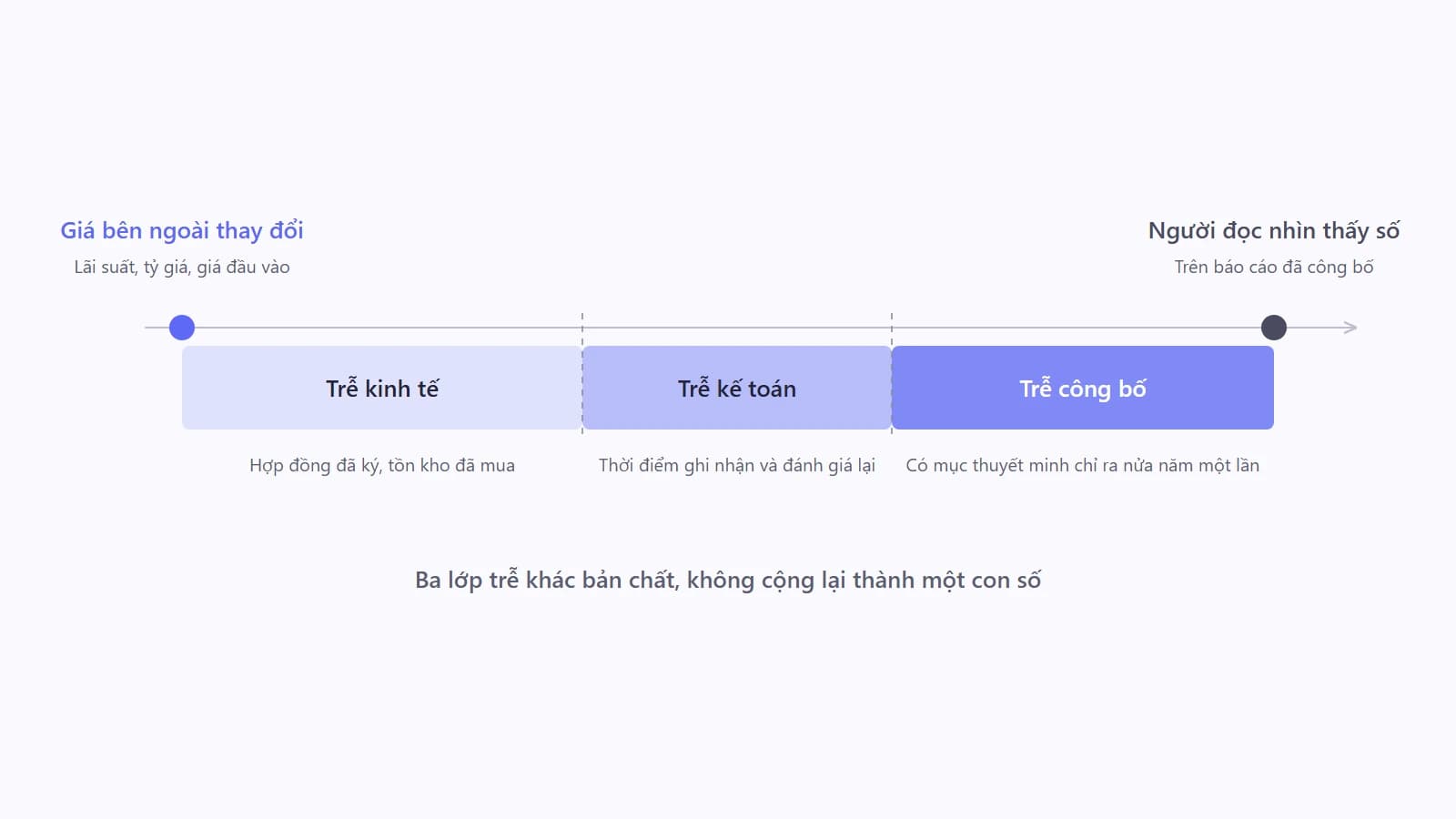 Trục thời gian ngang chia thành ba đoạn nối tiếp mang nhãn trễ kinh tế, trễ kế toán và trễ công bố, với một điểm biến số vĩ mô thay đổi ở đầu trục và một điểm người đọc nhìn thấy số ở cuối trục