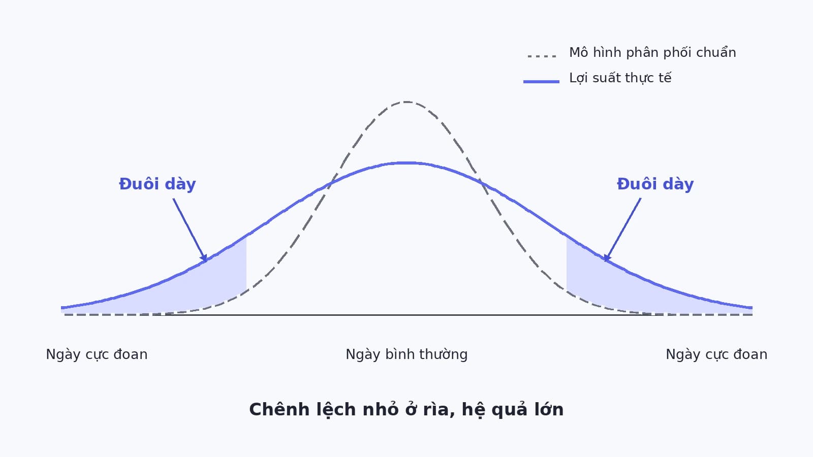 Hai đường cong hình chuông chồng lên nhau, đường lý thuyết có hai rìa mỏng sát trục còn đường thực tế có hai rìa dày hơn hẳn, vùng chênh lệch ở rìa được tô nổi bật