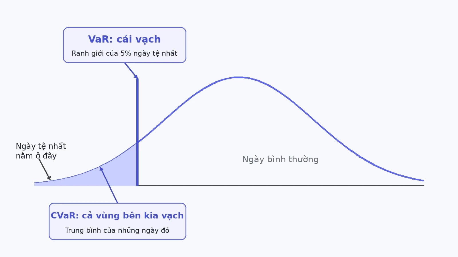 Đường cong phân bố lợi suất với một vạch thẳng đứng đánh dấu ngưỡng VaR ở phía trái, toàn bộ phần diện tích nằm bên trái vạch được tô đậm và ghi nhãn là vùng CVaR