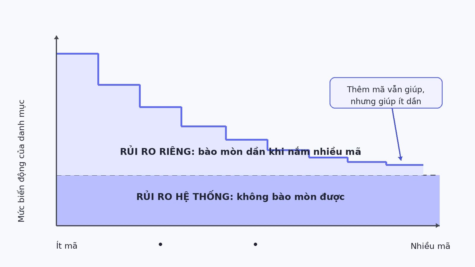 Sơ đồ một đường đi xuống theo bậc khi số mã trong danh mục tăng lên, các bậc thấp dần rồi gần như phẳng khi tiến sát một mức sàn nằm ngang, phần phía trên đường sàn ghi nhãn rủi ro riêng còn phần phía dưới ghi nhãn rủi ro hệ thống