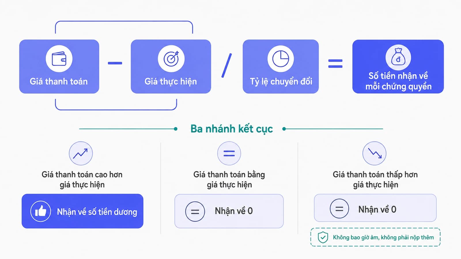 Sơ đồ công thức thanh toán chứng quyền với ba nhánh kết quả, nhánh giá thanh toán cao hơn giá thực hiện cho ra số tiền dương, nhánh bằng nhau và nhánh thấp hơn đều cho ra số không