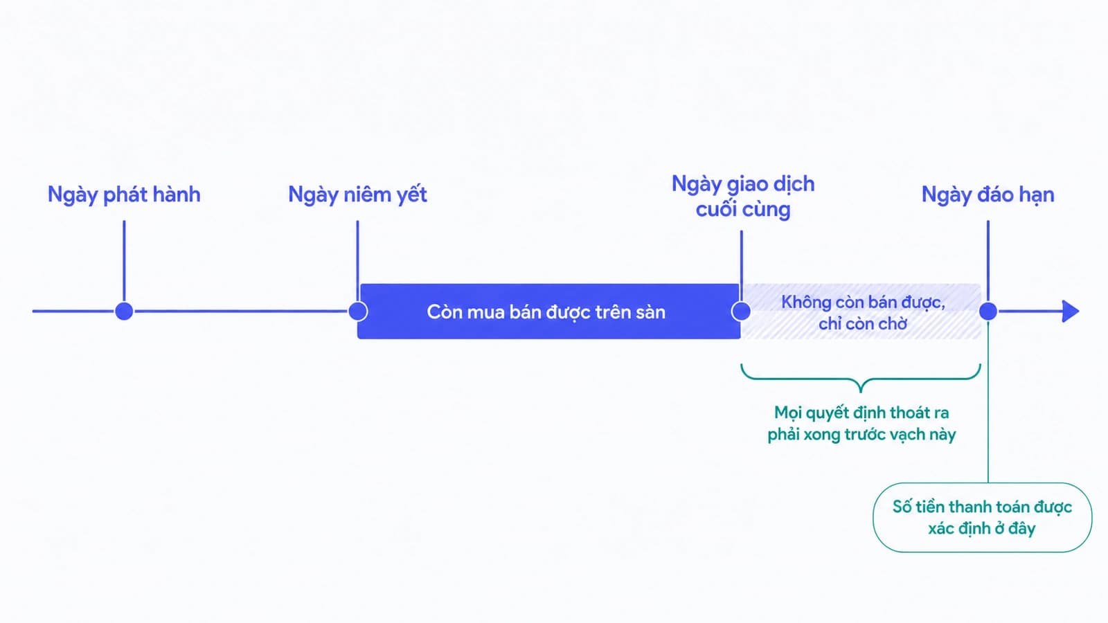 Trục thời gian một chứng quyền từ ngày phát hành qua ngày niêm yết tới ngày giao dịch cuối cùng rồi ngày đáo hạn, đoạn giữa hai mốc cuối được tô màu và ghi chú không còn bán được