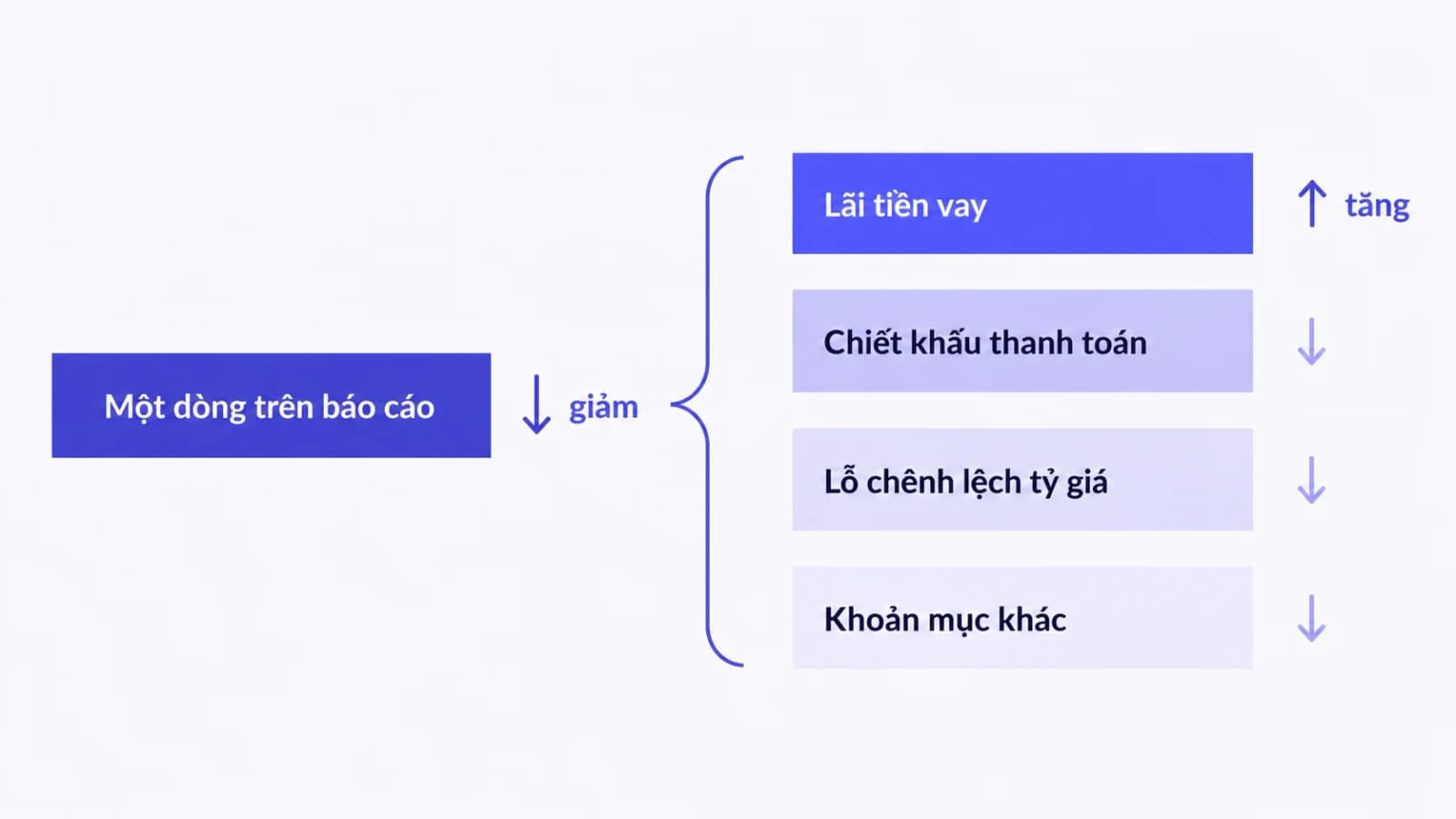 Sơ đồ một dòng tổng trên báo cáo kết quả kinh doanh có mũi tên đi xuống, bung ra thành nhiều dòng chi tiết trong thuyết minh, trong đó một dòng có mũi tên đi lên ngược chiều với dòng tổng